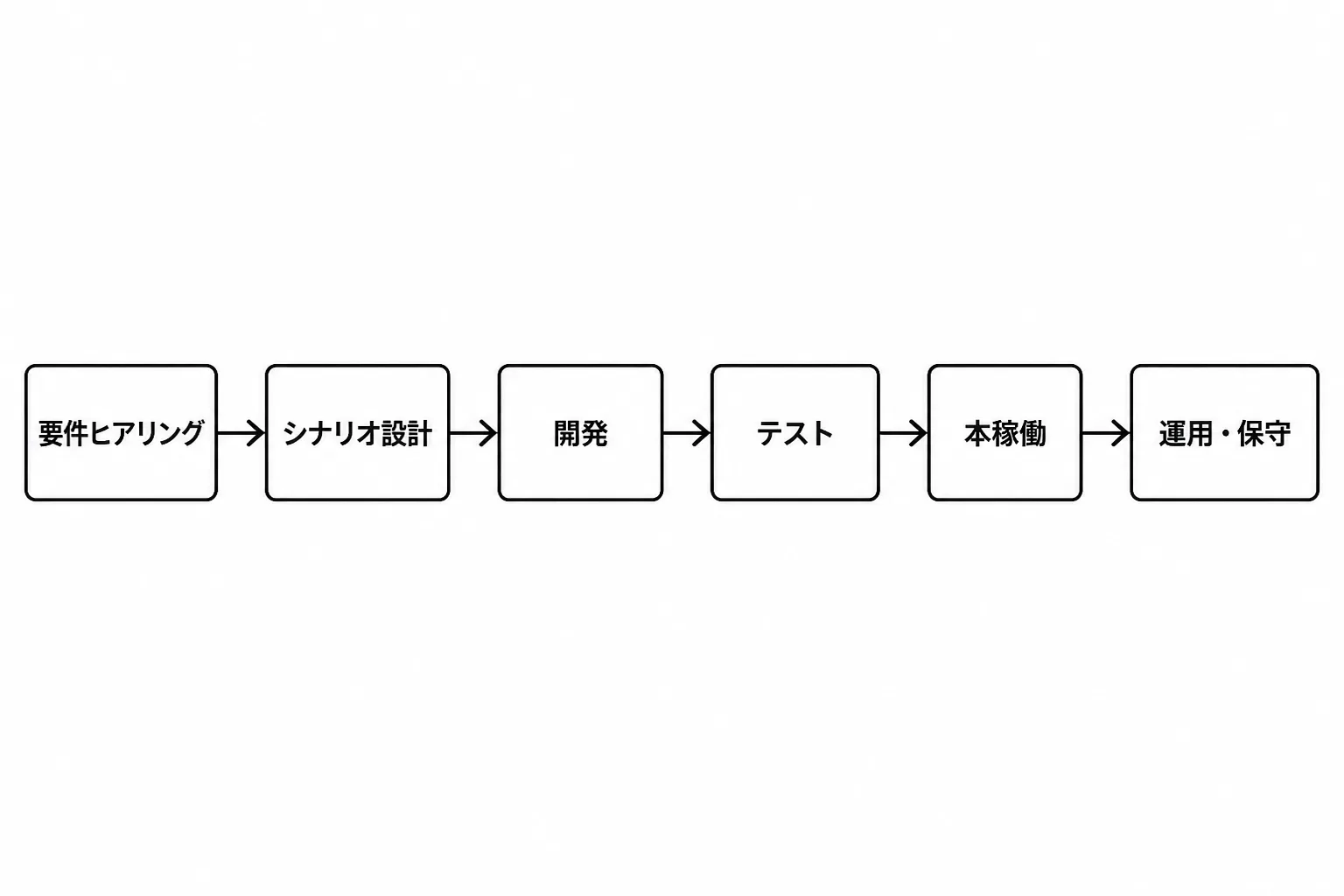 要件ヒアリングからシナリオ設計、開発、テスト、本稼働、運用・保守まで6ステップで進むRPA開発プロジェクトのフローチャート