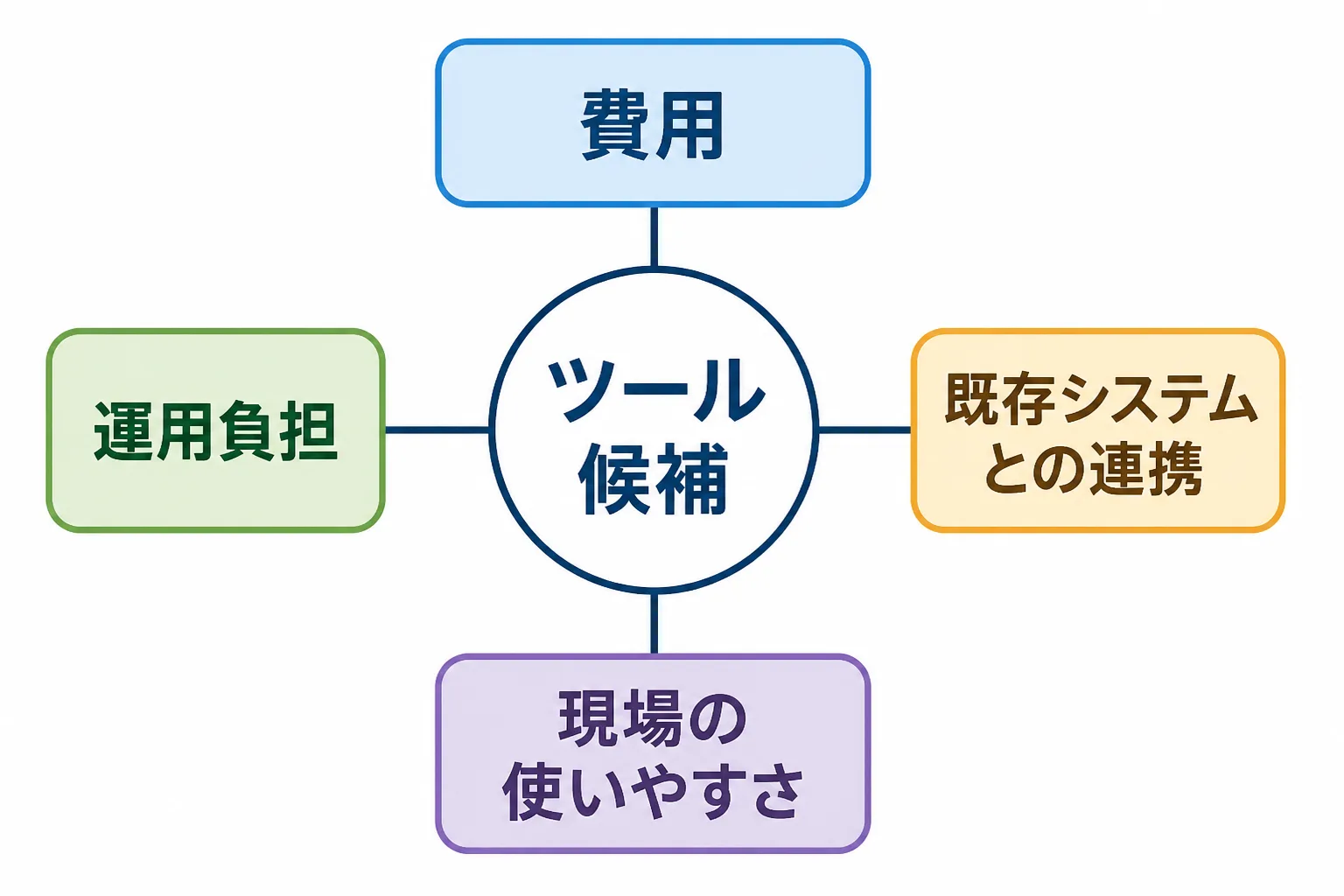 ツール候補を中心に、費用、運用負担、既存システムとの連携、現場の使いやすさの4つの比較軸を配置した図