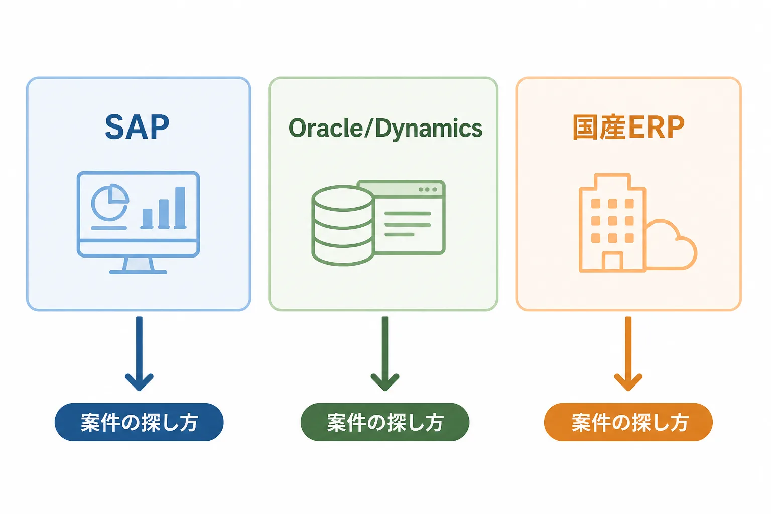 SAP・Oracle/Dynamics・国産ERPの3製品別に案件の探し方を整理した比較図解