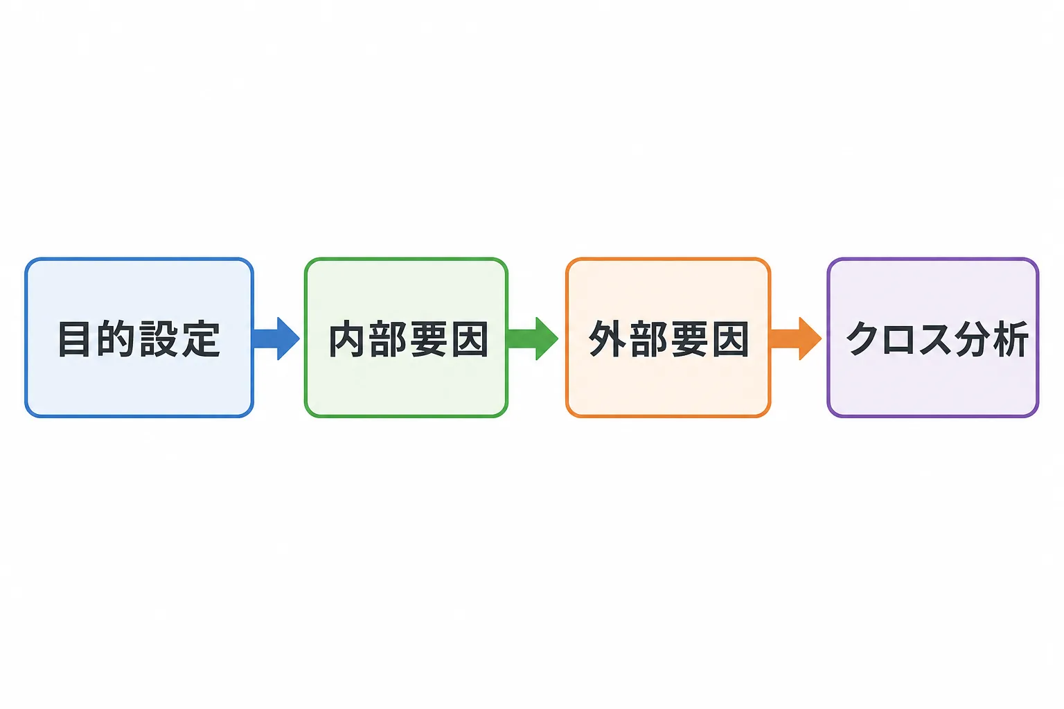 目的設定から内部要因、外部要因、クロス分析へと進む4ステップのフロー図