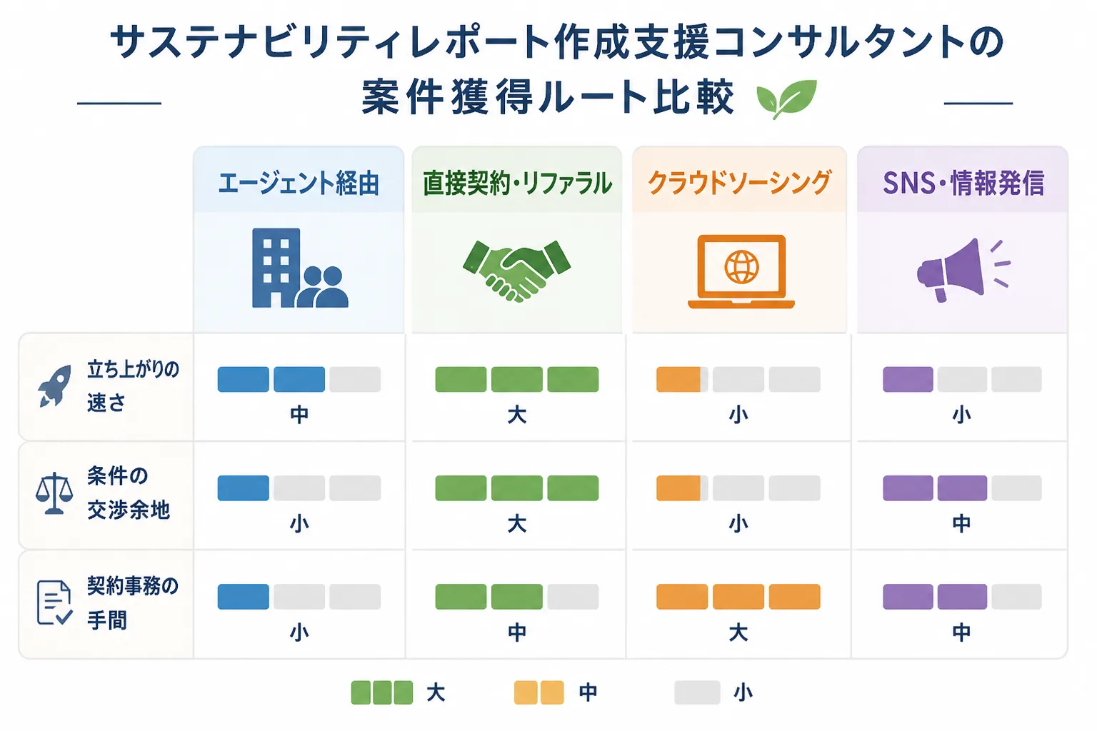 エージェント経由、直接契約・リファラル、クラウドソーシング、SNS・情報発信の4ルートを、立ち上がりの速さ・条件の交渉余地・契約事務の手間で比べた比較図