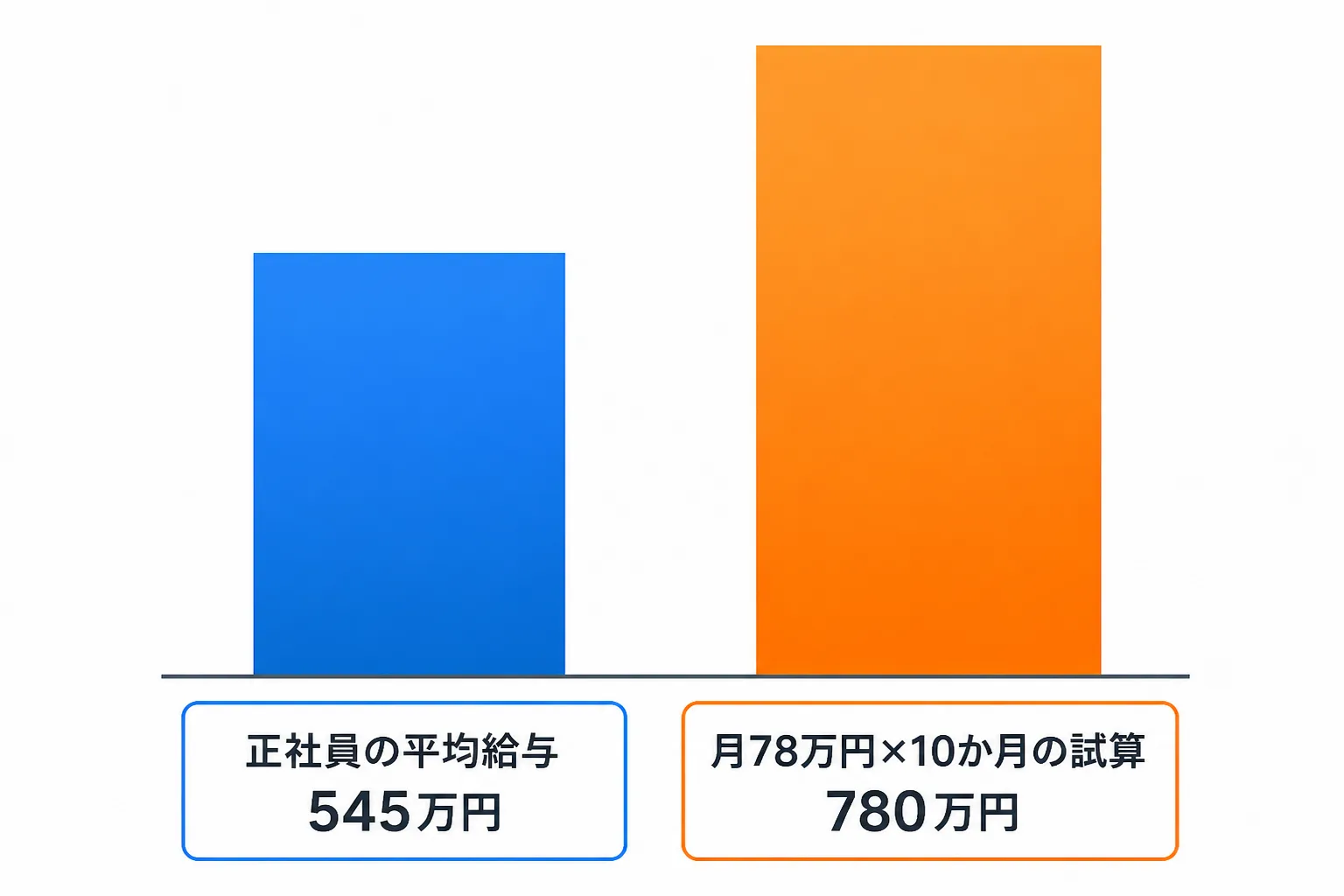 正社員の平均給与545万円と、月78万円を10か月稼働した場合の試算780万円を並べた縦棒グラフ