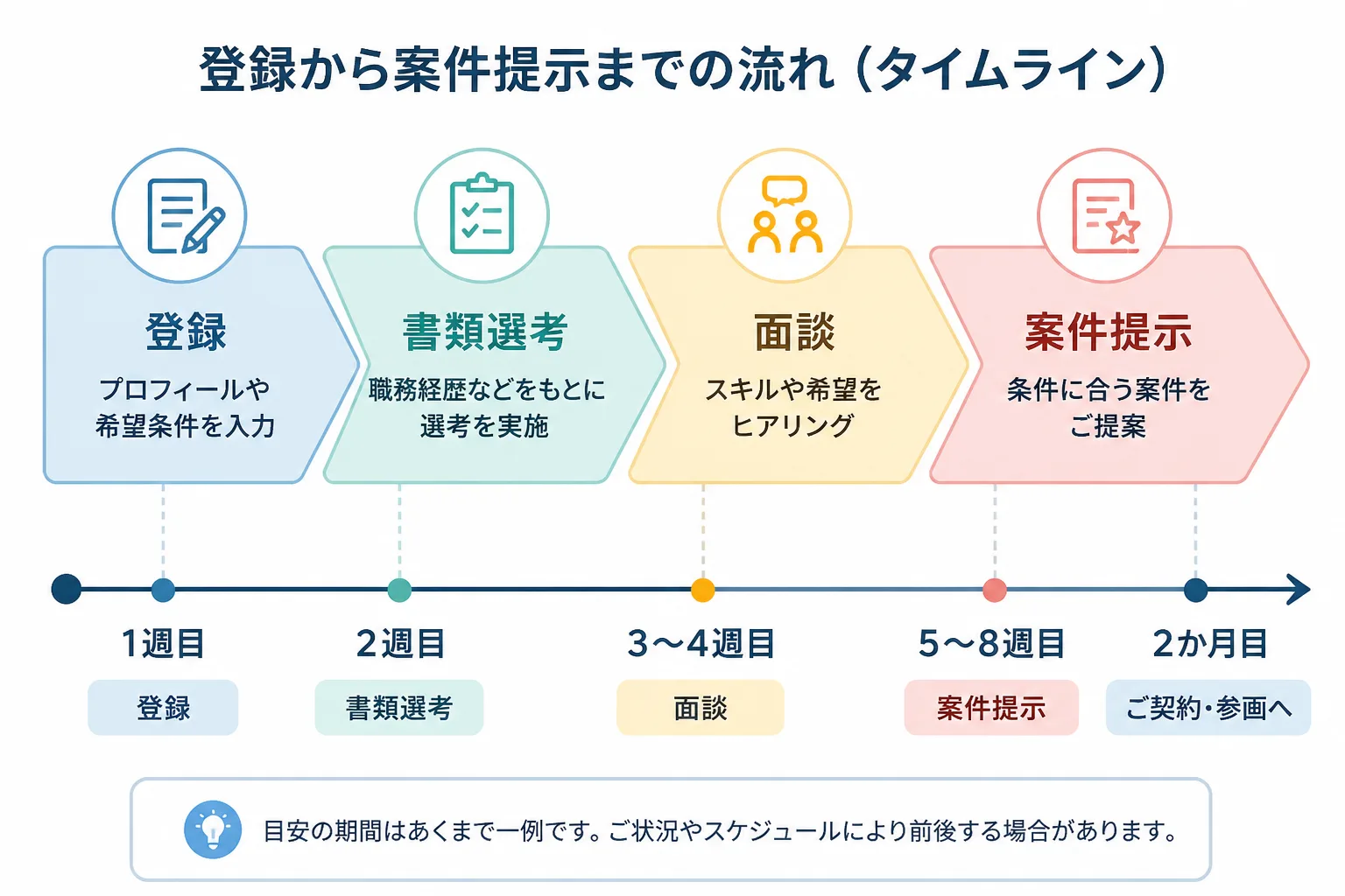 登録から案件提示までの期間を示すタイムライン図