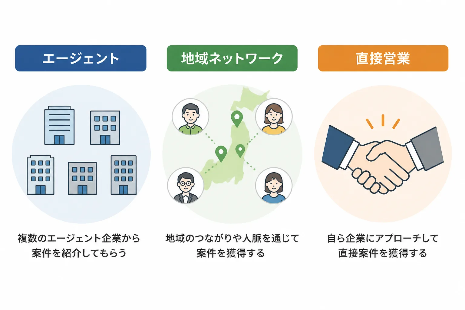 エージェント経由・地域ネットワーク・直接営業という3つの案件獲得ルートを並べて比較する図解