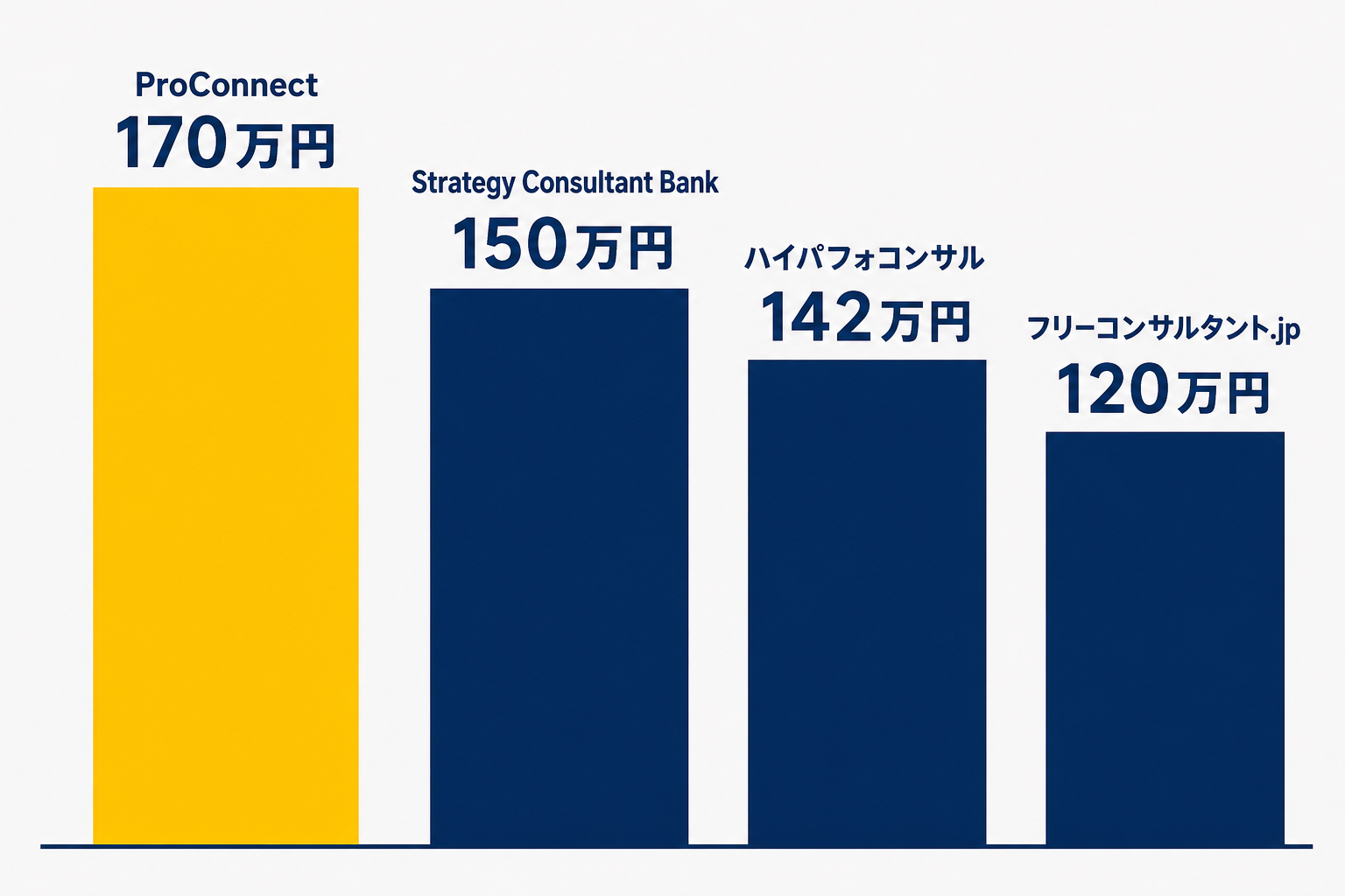 PMOフリーランス向けエージェント4社（単価公開分）の月単価帯を比較するグラフ風データビジュアル