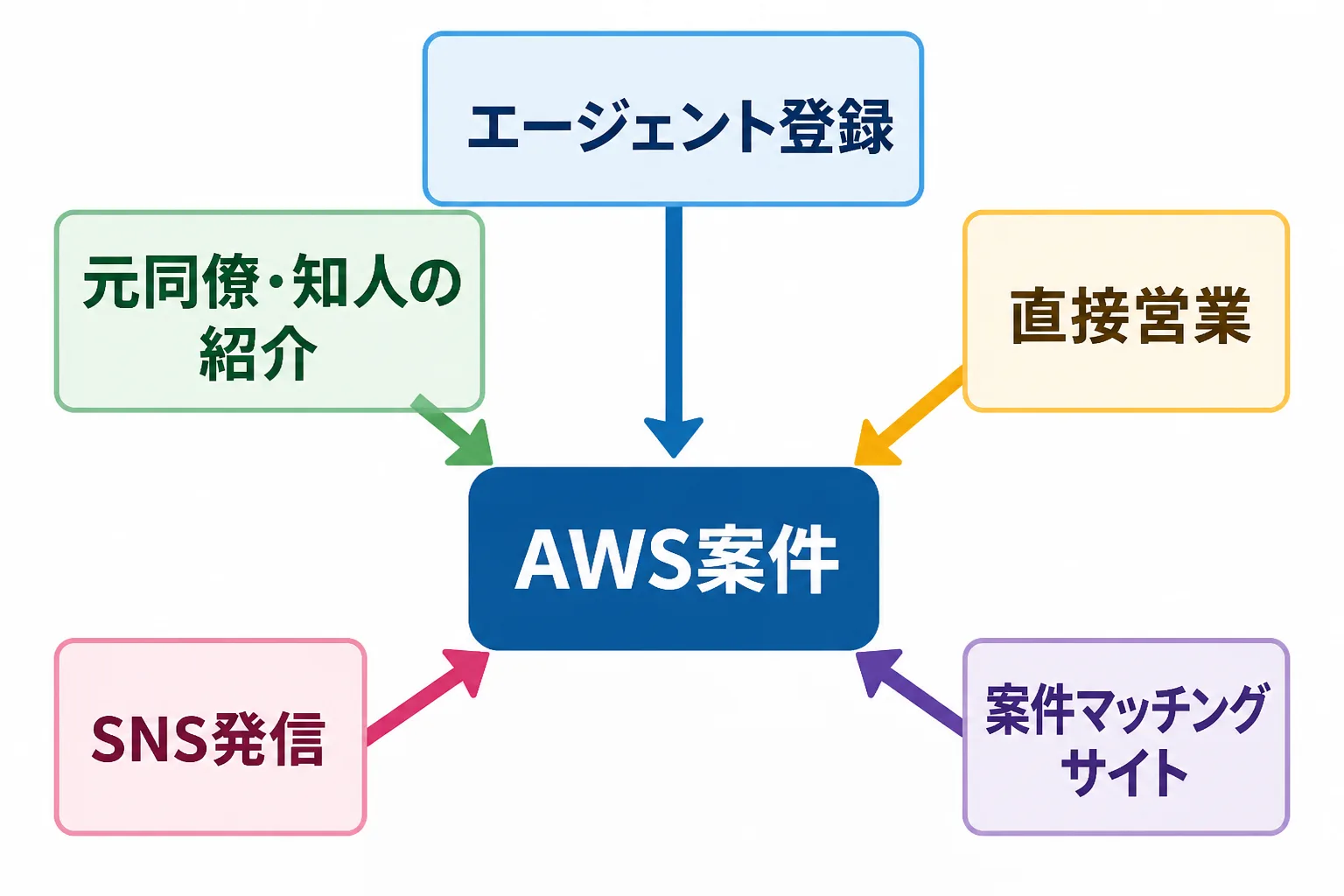 エージェント登録、知人の紹介、直接営業、SNS発信、案件マッチングサイトの5つのルートがAWS案件に集まる図解