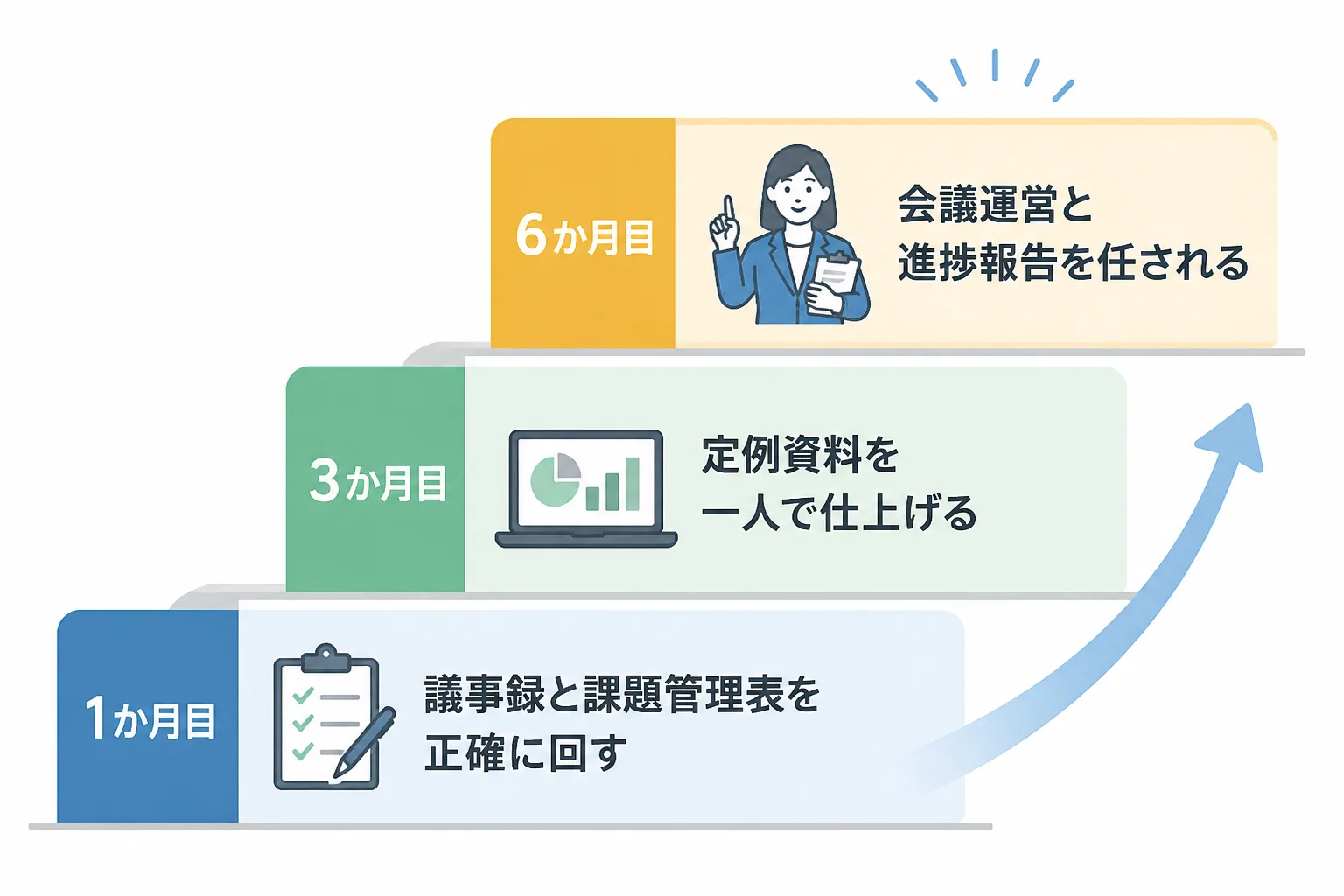参画後1か月目、3か月目、6か月目に任される仕事が広がっていく階段状の図