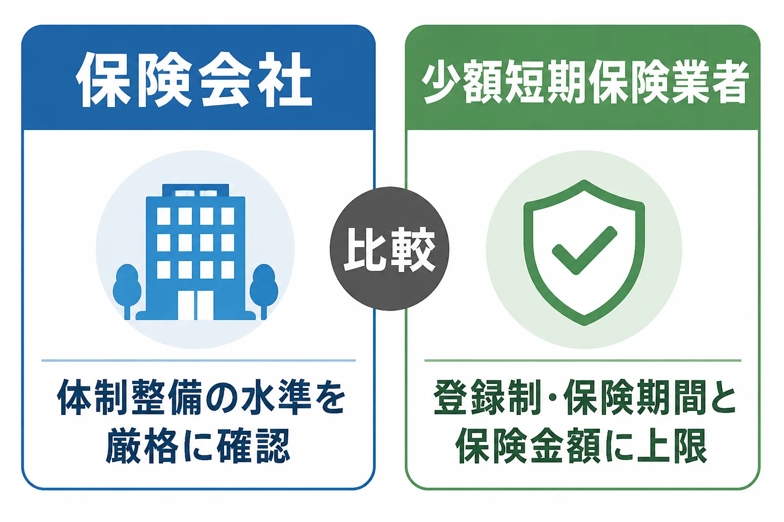 保険会社と少額短期保険業者を左右に並べ、体制整備の確認と、登録制で保険期間・保険金額に上限があることを比べた図解