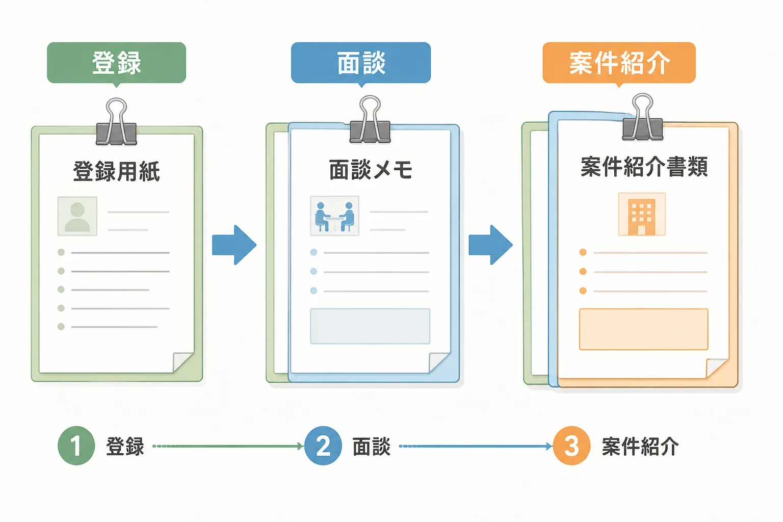 登録用紙、面談メモ、案件紹介書類が段階的に積み重なる、登録から案件紹介までの流れを示す図解。「登録」「面談」「案件紹介」の日本語ラベルが添えられている。