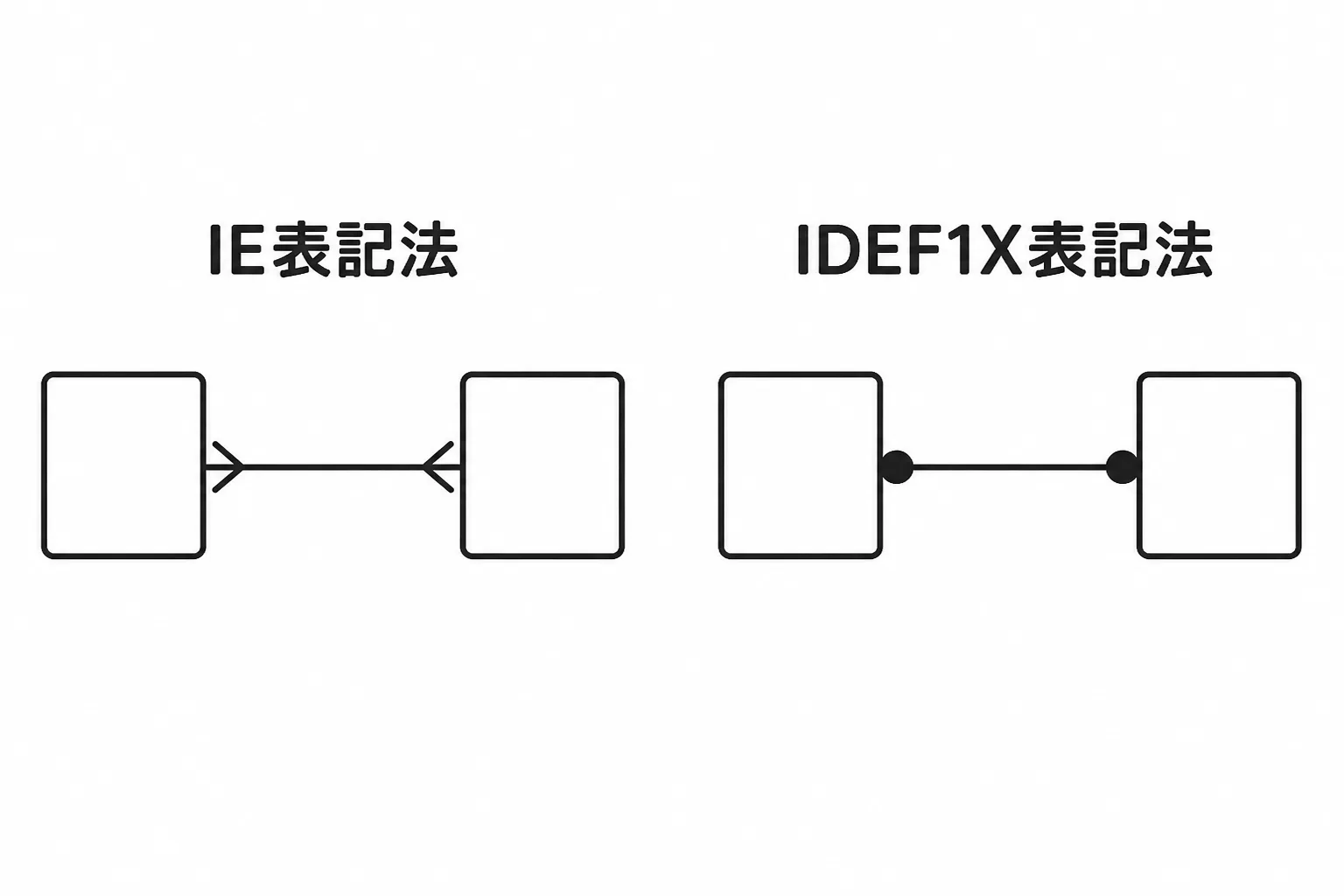 IE表記法(線の端が鳥の足状に枝分かれ)とIDEF1X表記法(線の端に塗りつぶした丸)の記号の違いを左右で比較した図解