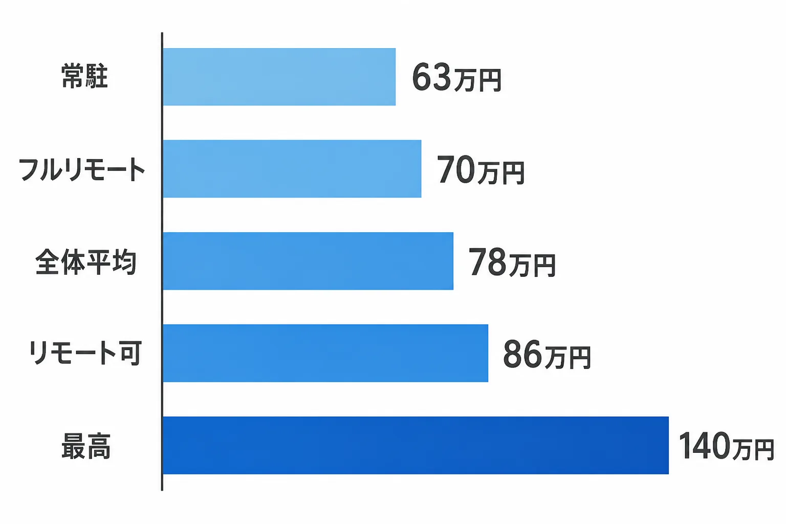 ドローン関連案件の月額単価を働き方別に比べた横棒グラフ。常駐63万円からリモート可86万円、最高140万円までを示す