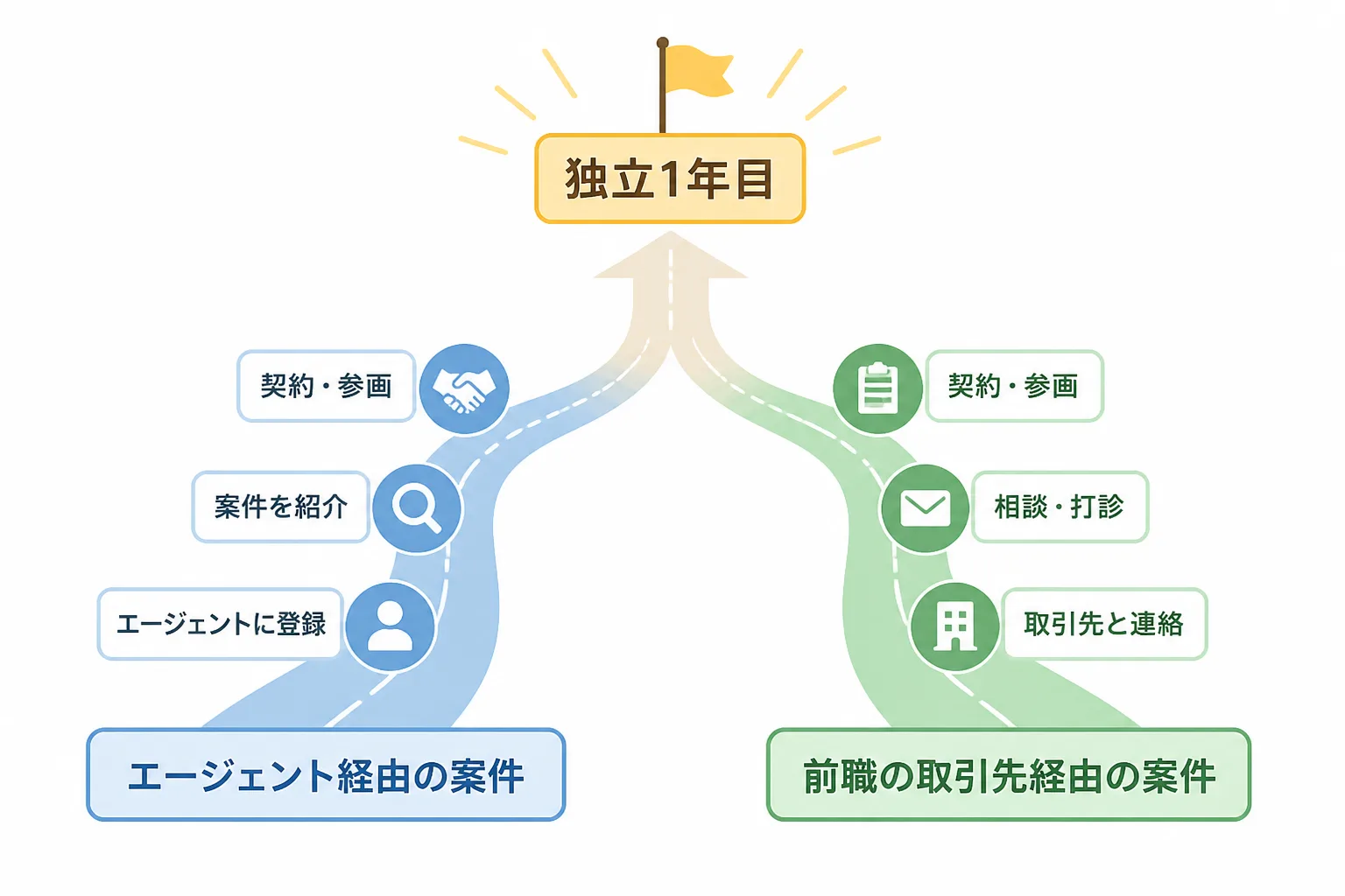 エージェント経由と前職の取引先経由の2つのルートが独立1年目の案件獲得に合流する様子を示す図解。
