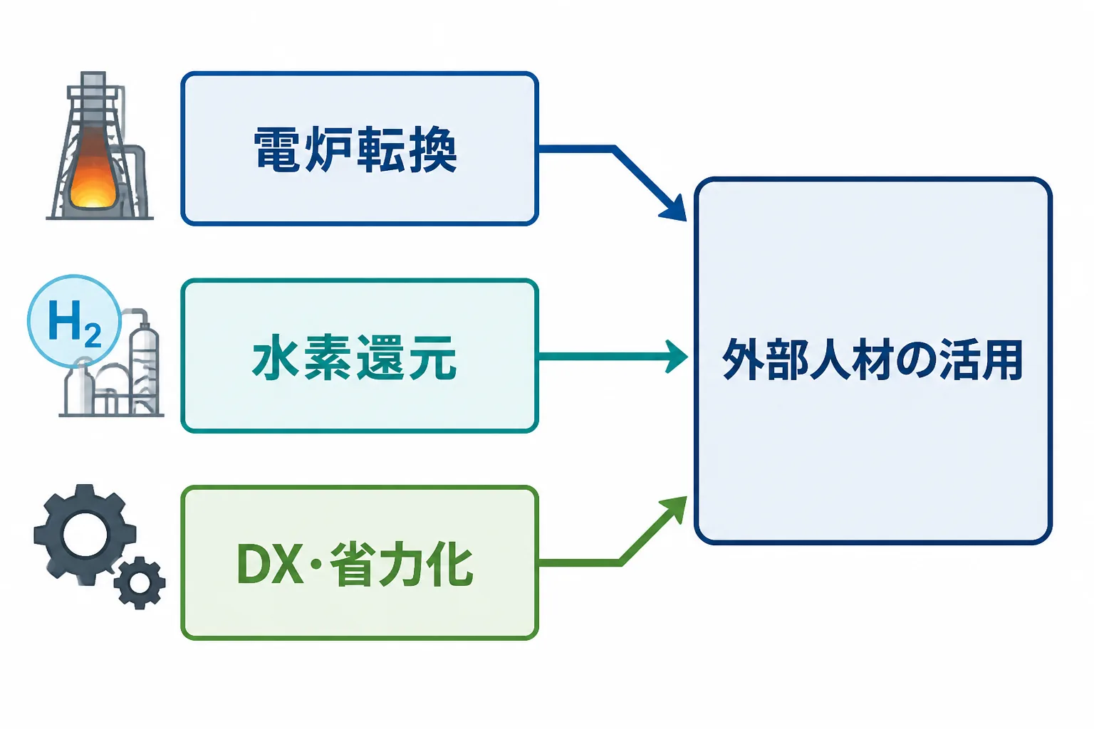 電炉転換、水素還元、DX・省力化という3つの投資テーマから矢印が伸び、外部人材の活用という1つの箱に集まる流れ図