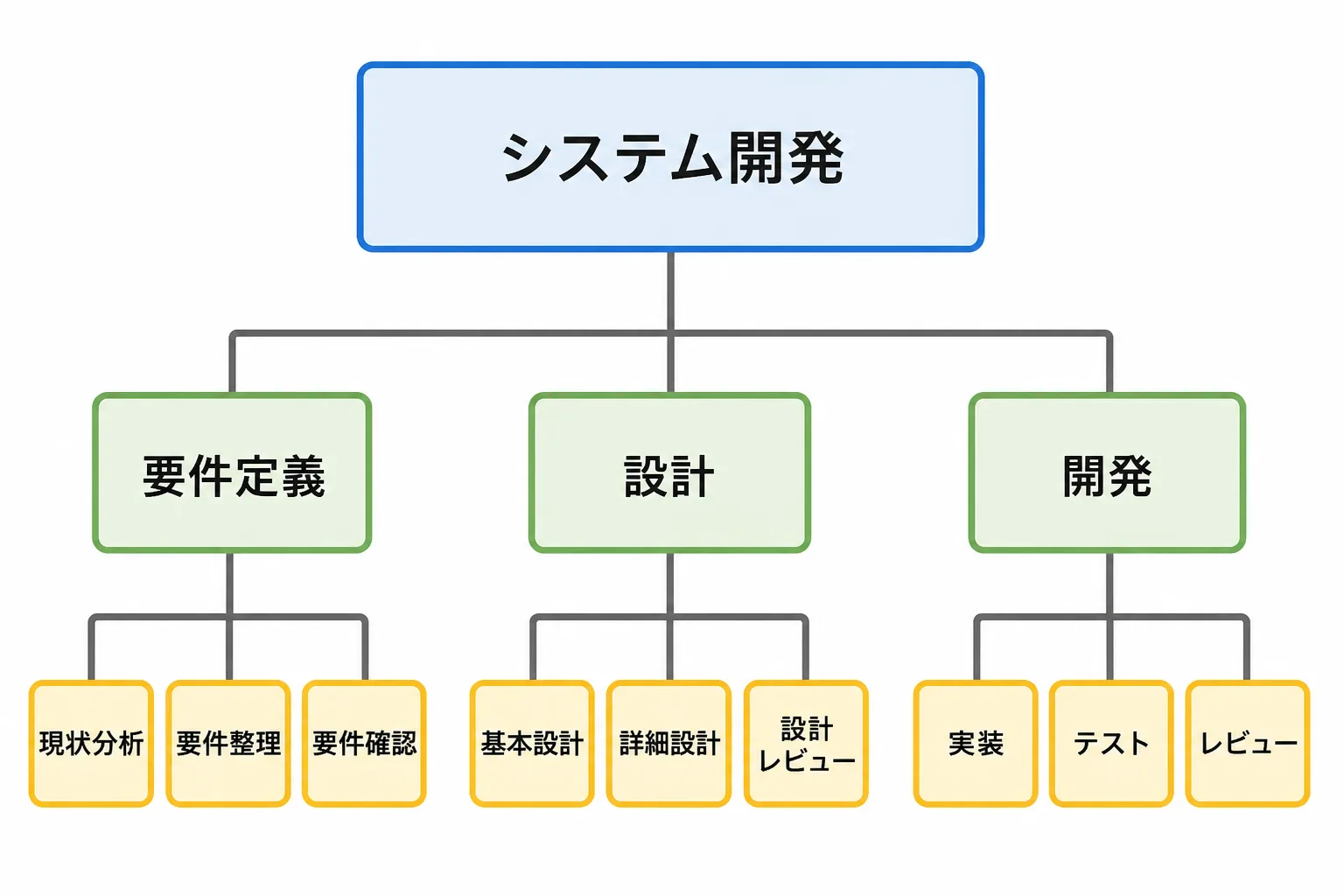プロジェクトの成果物を3階層に分解したWBSの階層構造イメージ