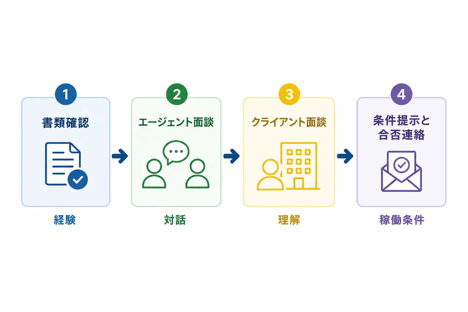書類確認、エージェント面談、クライアント面談、条件提示と合否連絡の4段階を矢印でつないだ案件面談の流れの図