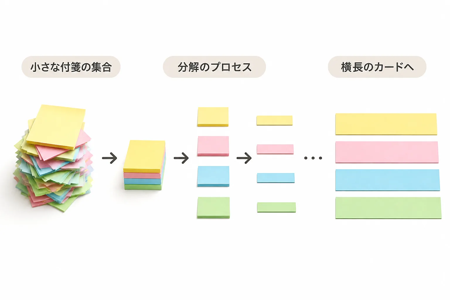 積み上げた付箋の山から1本の横長カードへと分解されていく様子を示す図