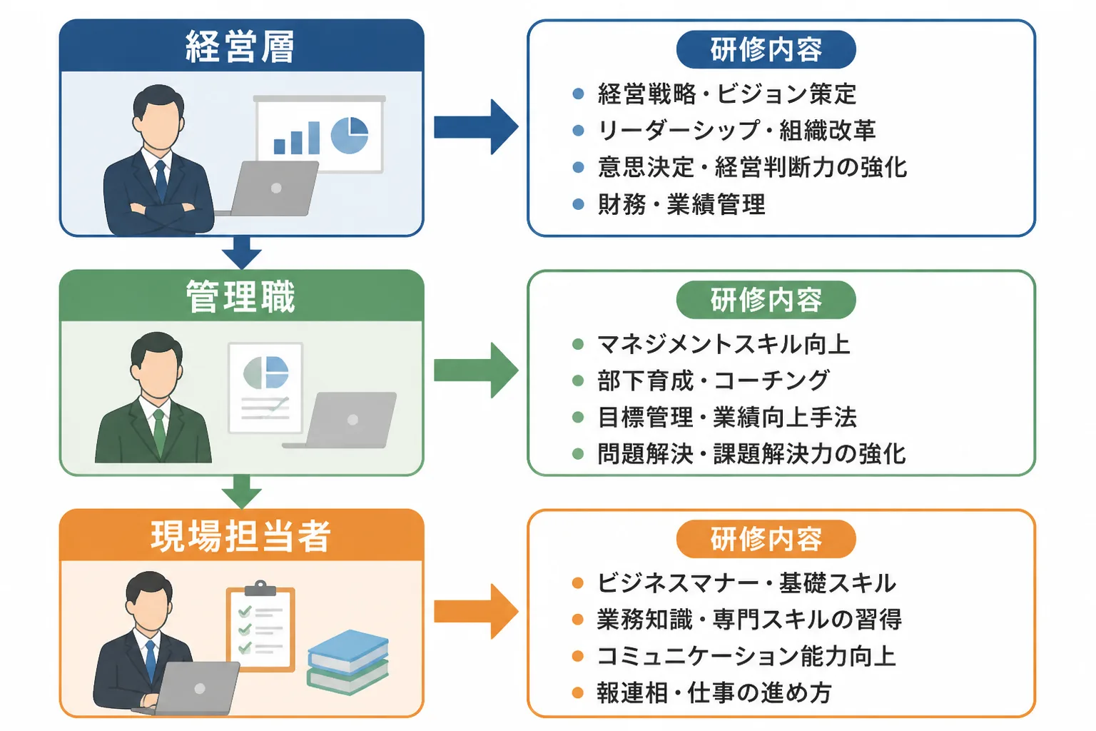 経営層・管理職・現場担当者向けの階層別研修設計を示すフローチャート
