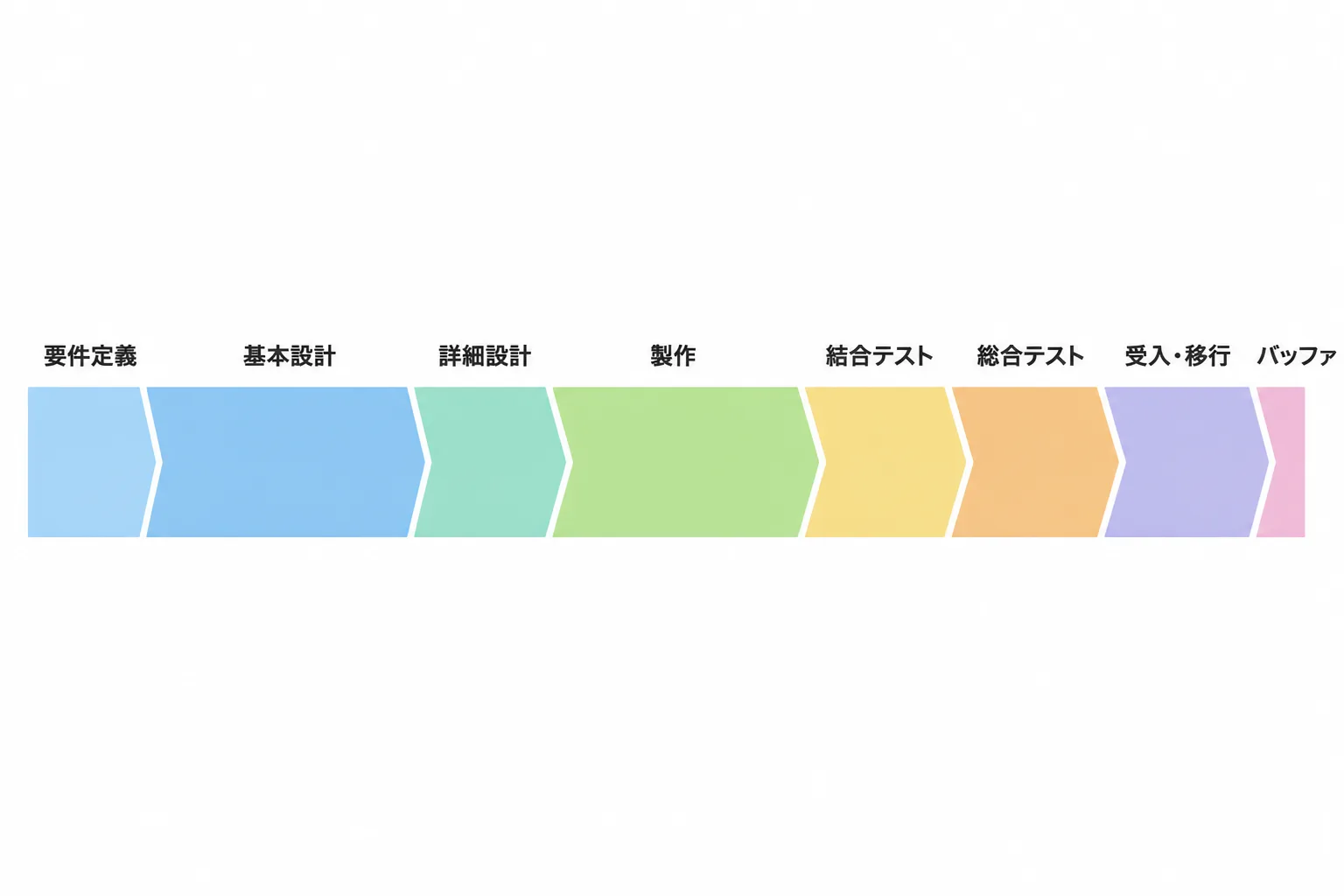 要件定義から受入・移行までの7工程とバッファを横に並べた帯グラフ。基本設計と製作の幅が広いことを示している