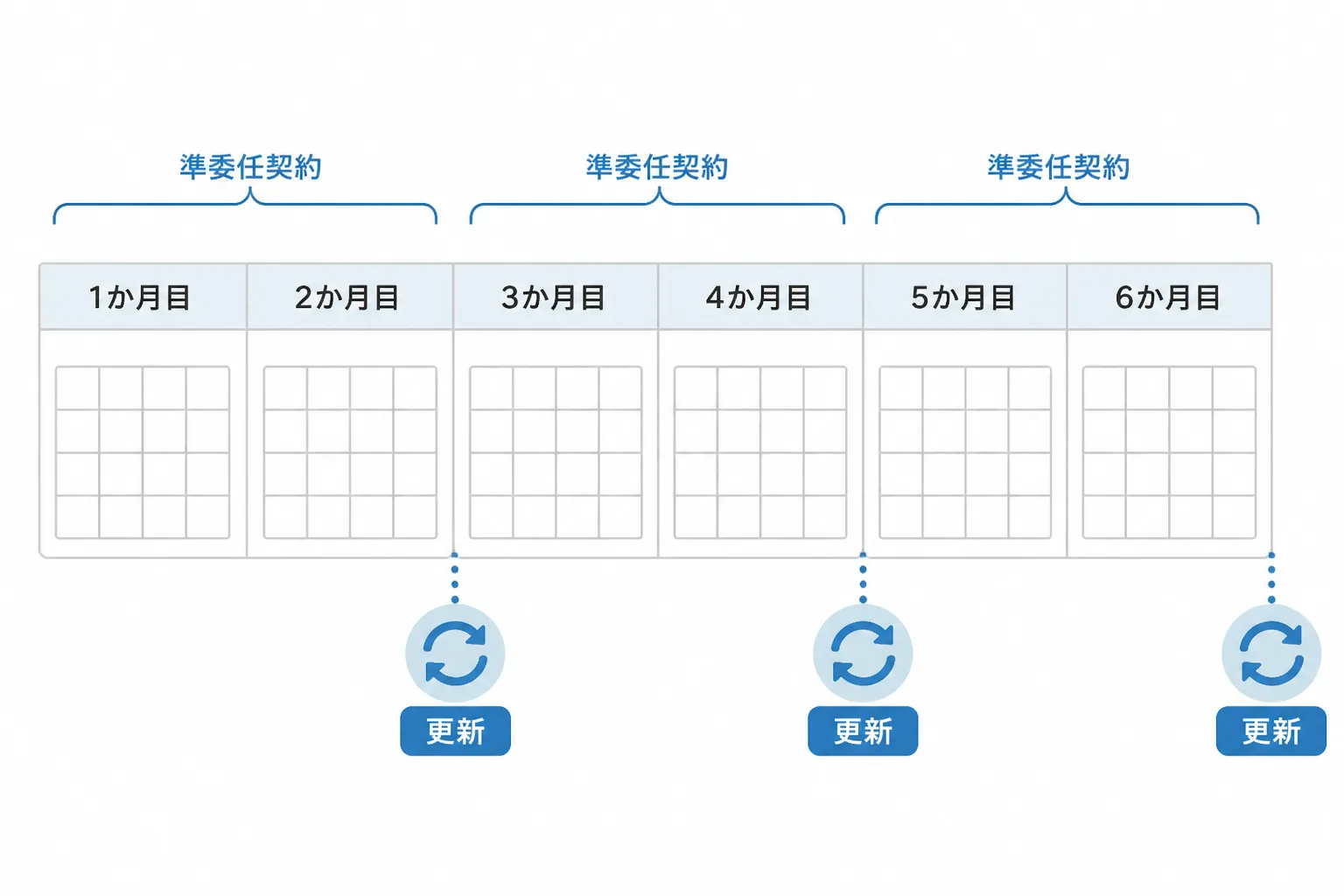 3〜6カ月ごとに更新を重ねる準委任契約の月次伴走契約のイメージを示すカレンダー型の図解