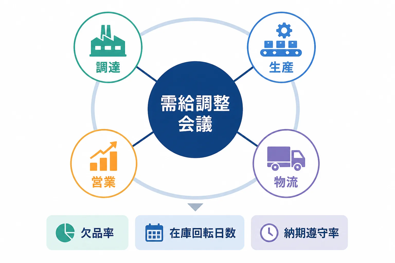 需給調整会議を中心に調達・生産・営業・物流の4部門が結ばれ、欠品率・在庫回転日数・納期遵守率の指標が並ぶ構成図