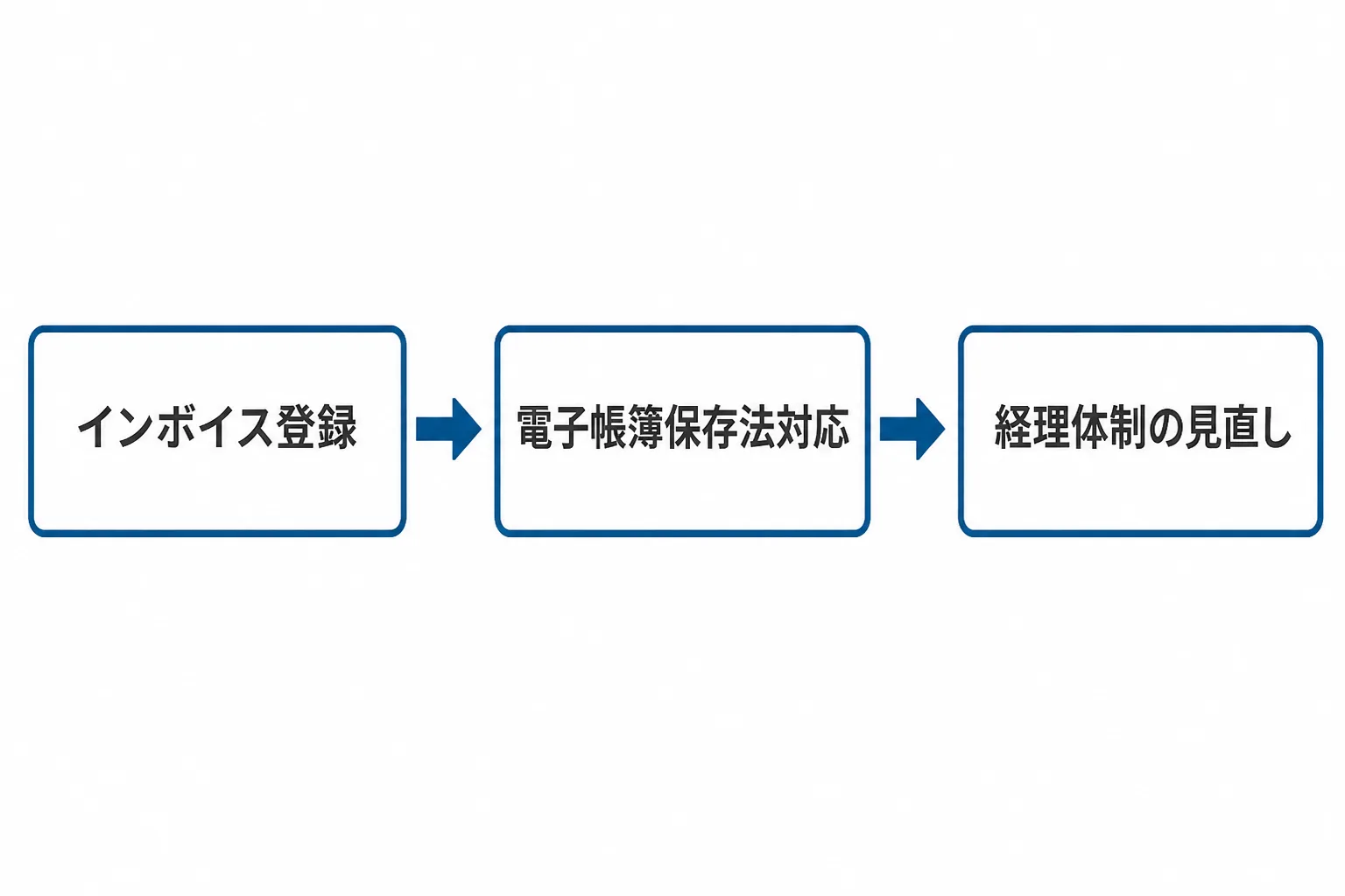 インボイス登録・電子帳簿保存法対応・経理体制の見直しという3ステップのつながりを示すフローチャート