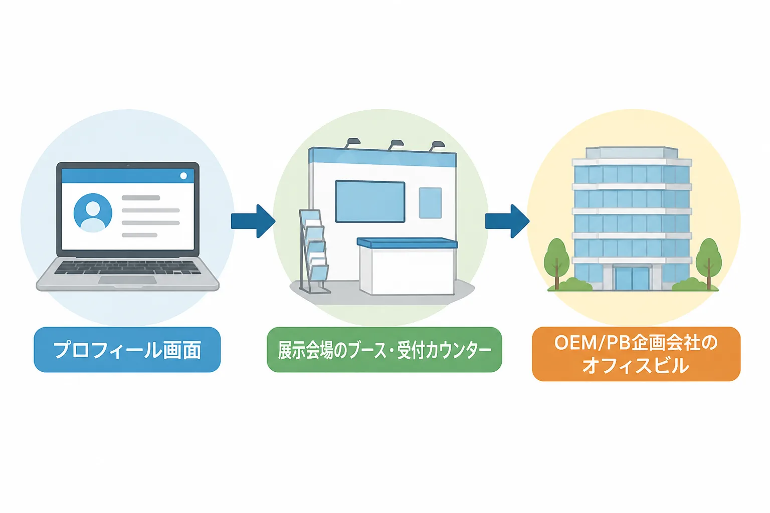 エージェント経由・展示会での人脈構築・OEM/PB企画会社経由という3つの案件獲得チャネルを比較する図解