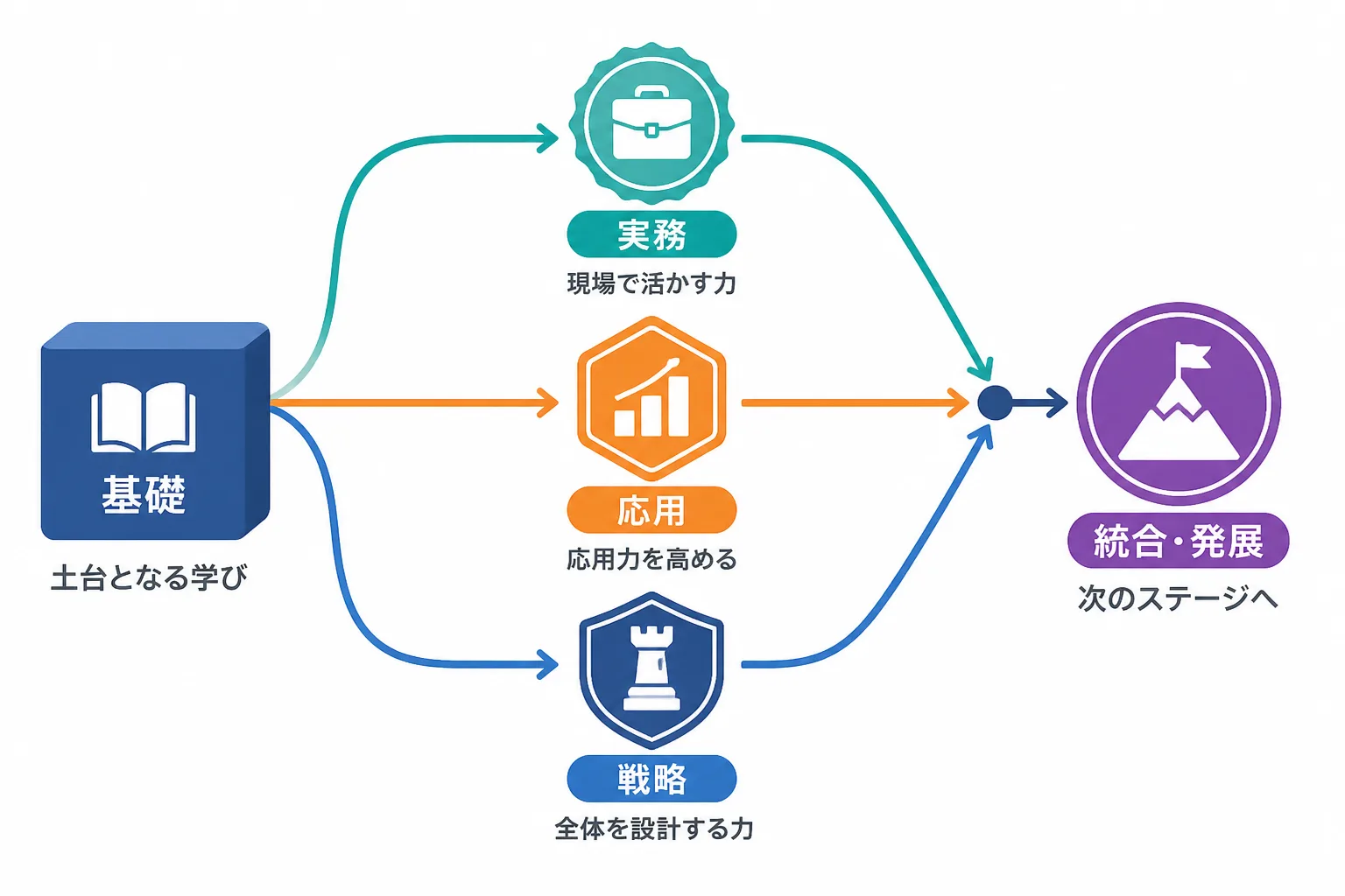 基礎資格を土台に3つの上位資格ラインへ分岐し、すべて取得すると最上位資格に至る構成を示す図解