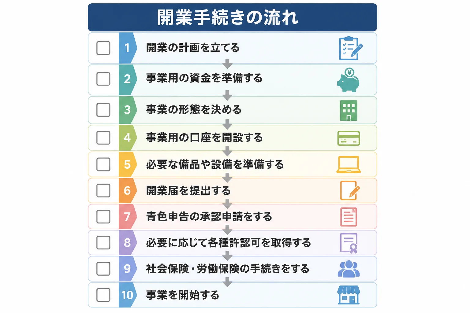 開業の計画から開業届の提出、青色申告の承認申請までを10ステップのチェックリストで示した開業手続きの流れ図