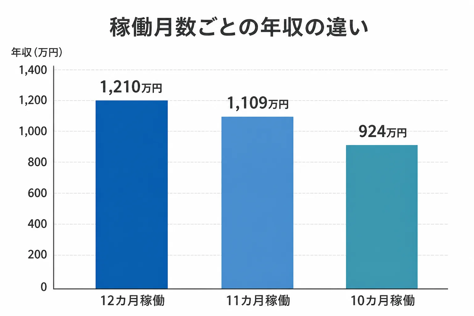 12カ月稼働で年収1,210万円、11カ月で1,109万円、10カ月で924万円と、稼働月数で年収が変わることを示す棒グラフ。