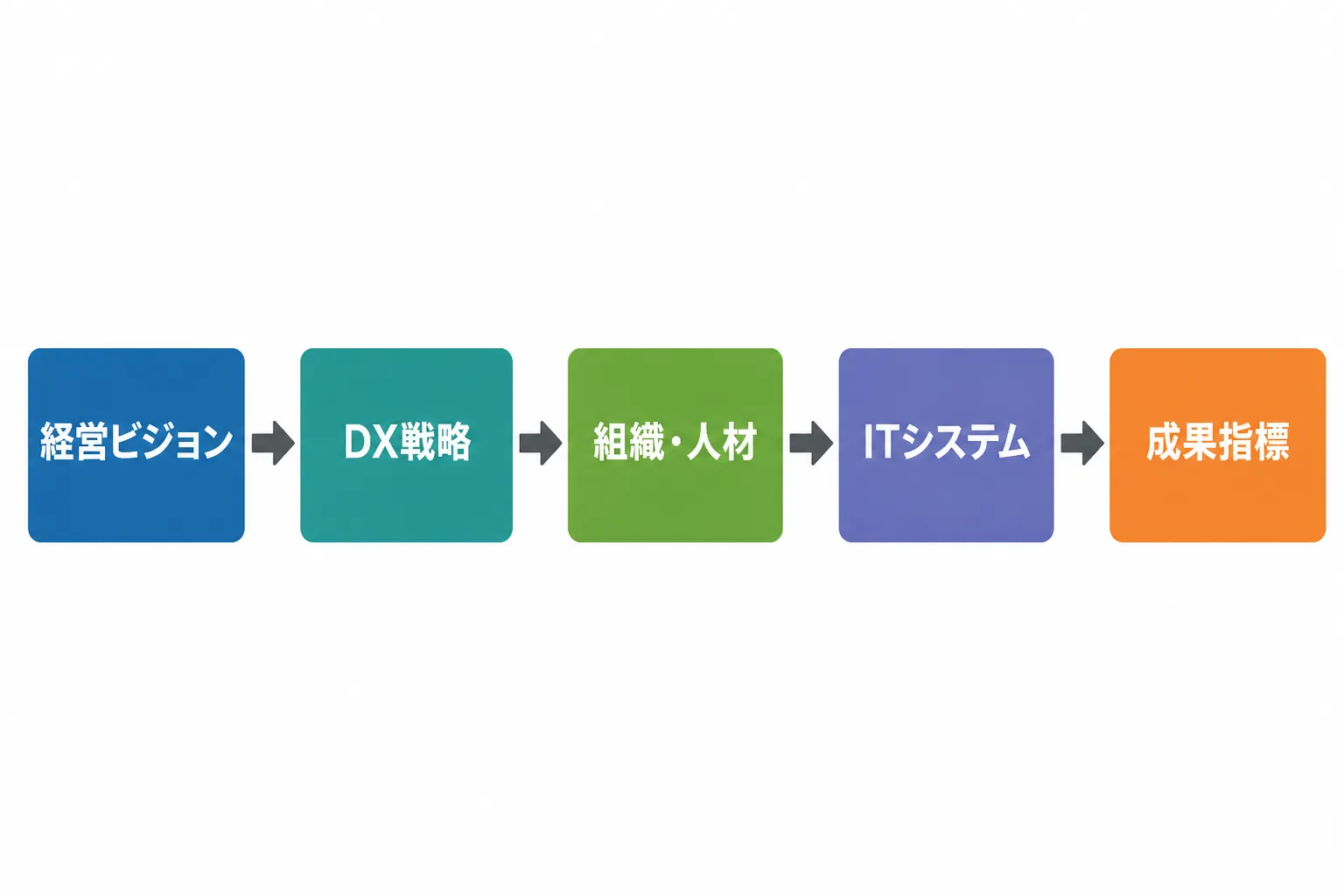 経営ビジョン、DX戦略、組織・人材、ITシステム、成果指標の5要素が矢印で順につながる構成図