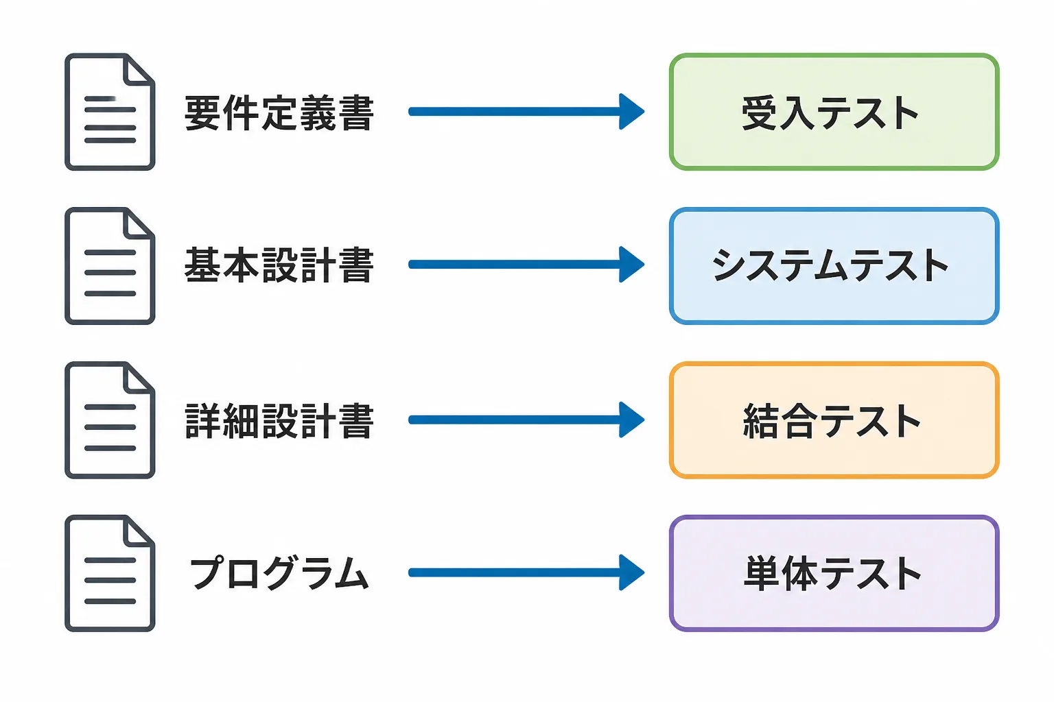 4つの設計書と4つのテストを矢印でつないだ対応図