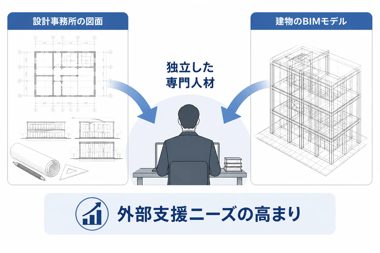 設計図面とBIMモデルの両方から外部の専門人材へ矢印が伸び、独立需要の高まりを示す図解