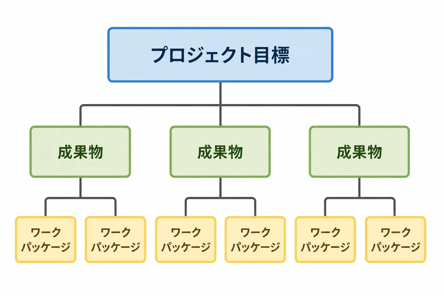 WBSの3階層構造（プロジェクト目標・成果物・ワークパッケージ）を示す図解