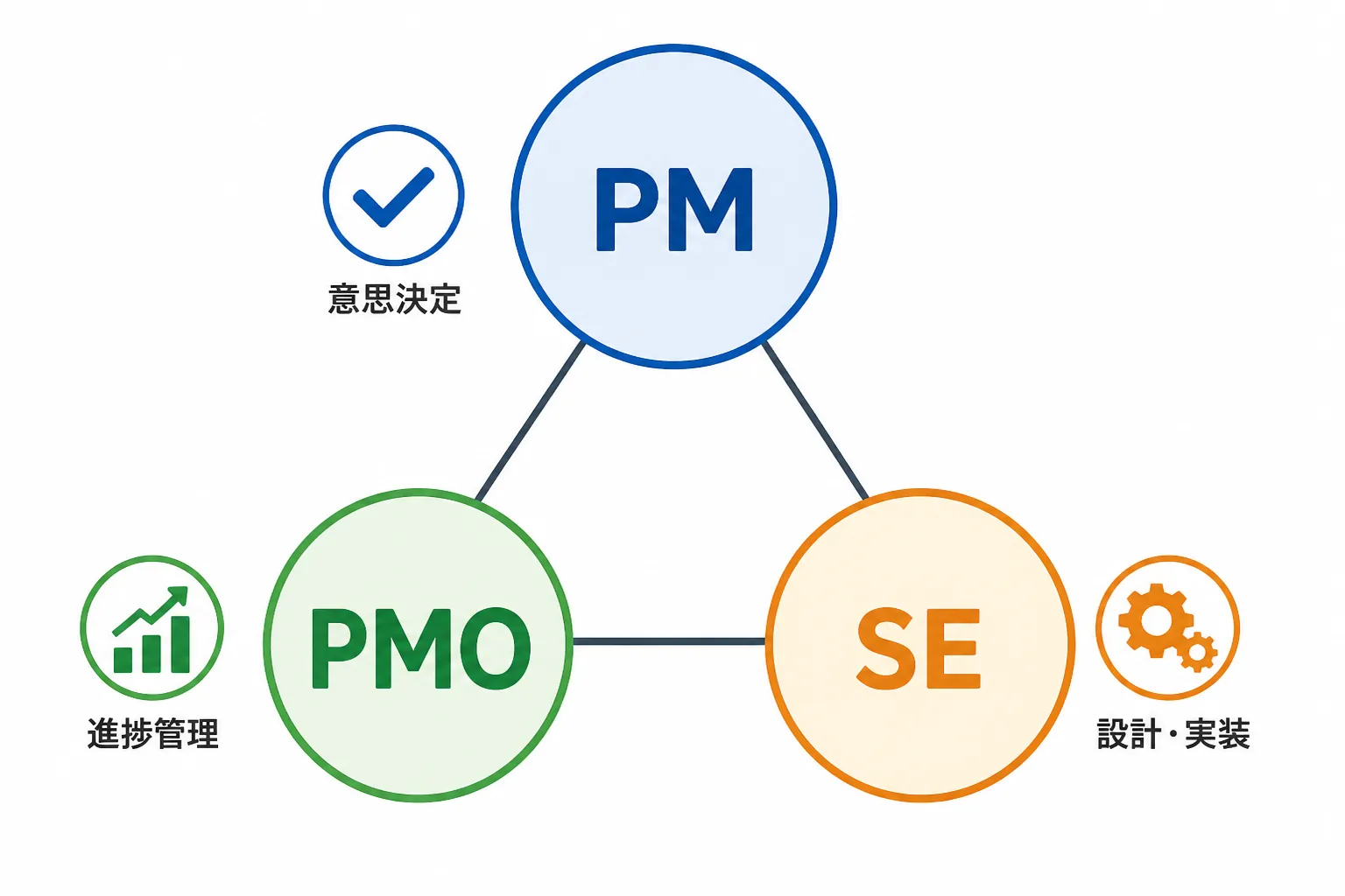 PM・PMO・SEの3つの役割が体制図のように線でつながっているイメージ