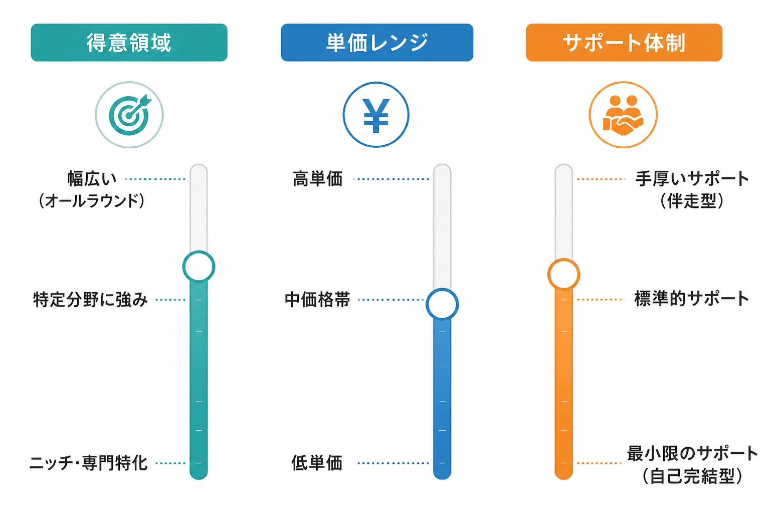 得意領域・単価レンジ・サポート体制の3項目でエージェントを比較するゲージ図