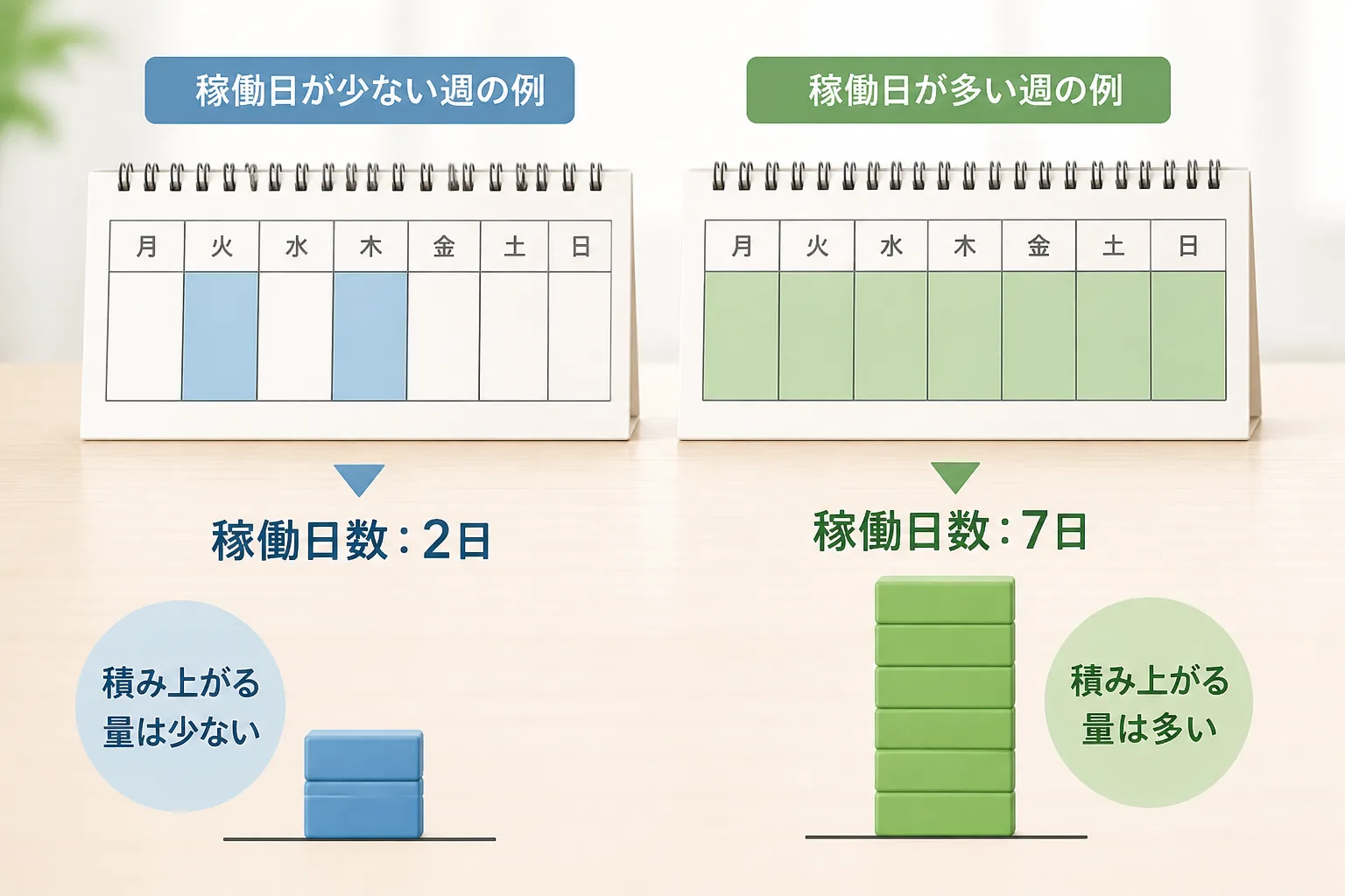 週2〜3日稼働とフルコミット稼働のカレンダーと積み上がる棒グラフを対比し、稼働日数別の月収イメージを示す図解