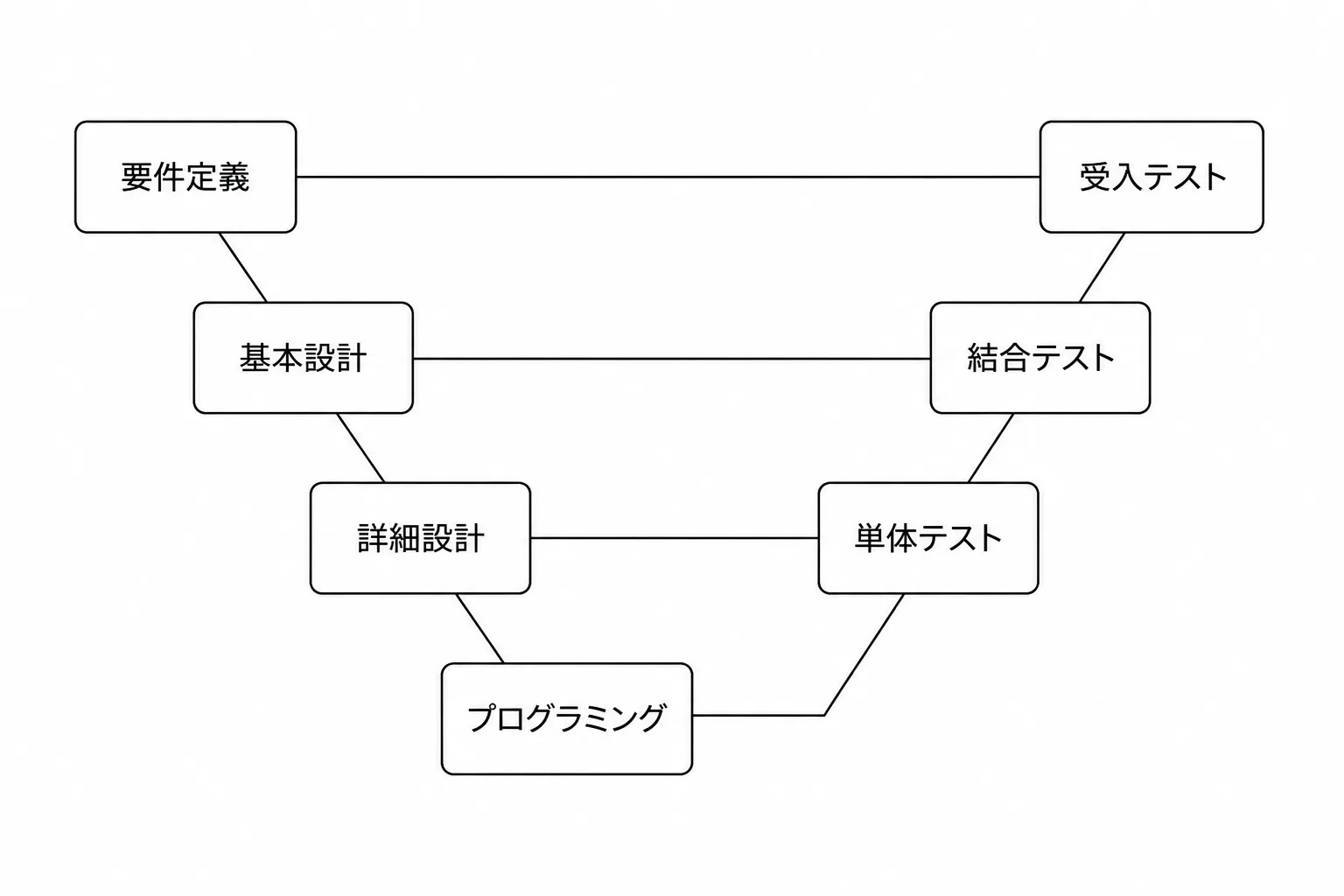 要件定義から受入テストまでの開発工程とテスト工程をV字型に対応づけた図解