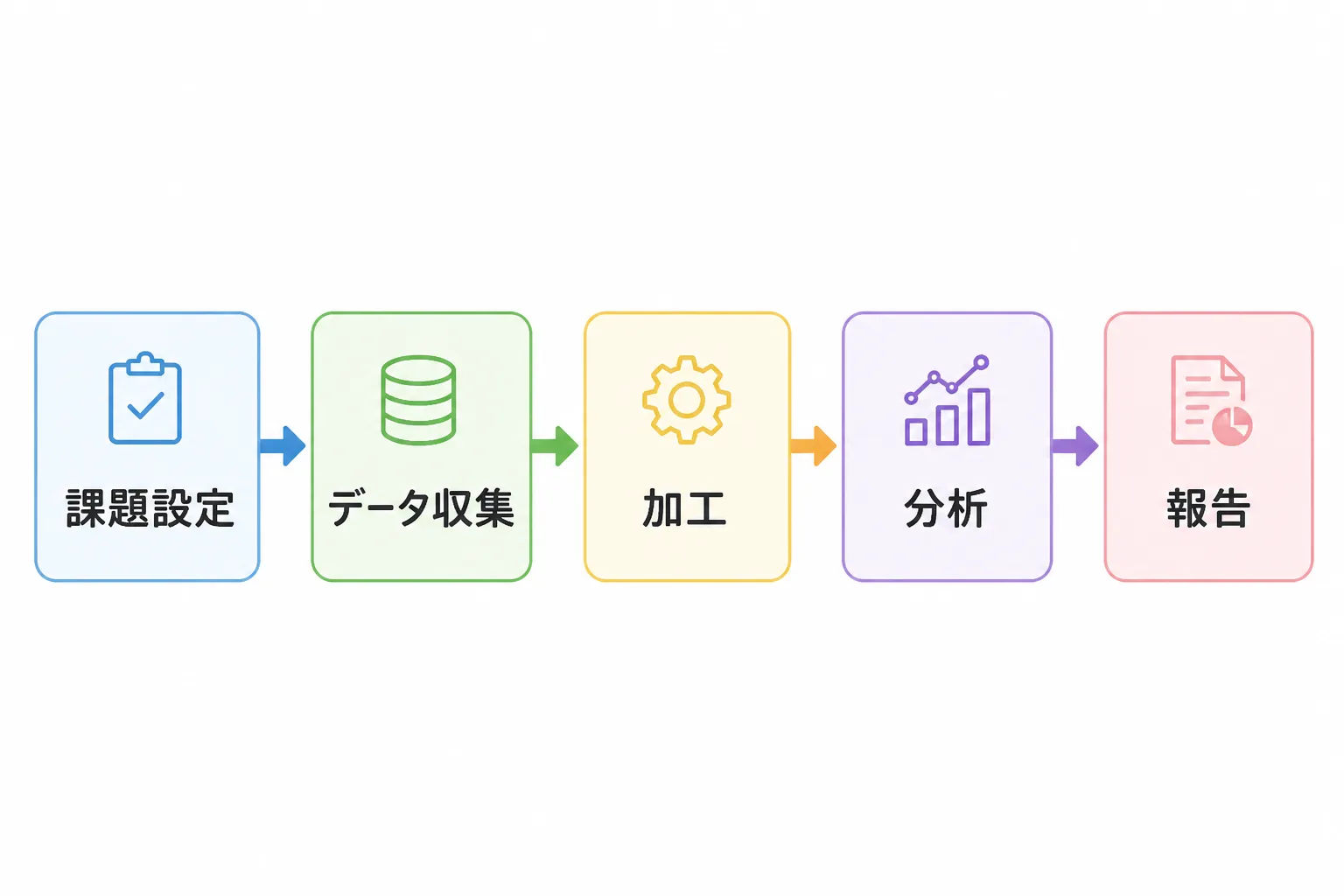 課題設定からデータ収集・加工・分析・報告へと矢印でつながる5段階の業務フロー図