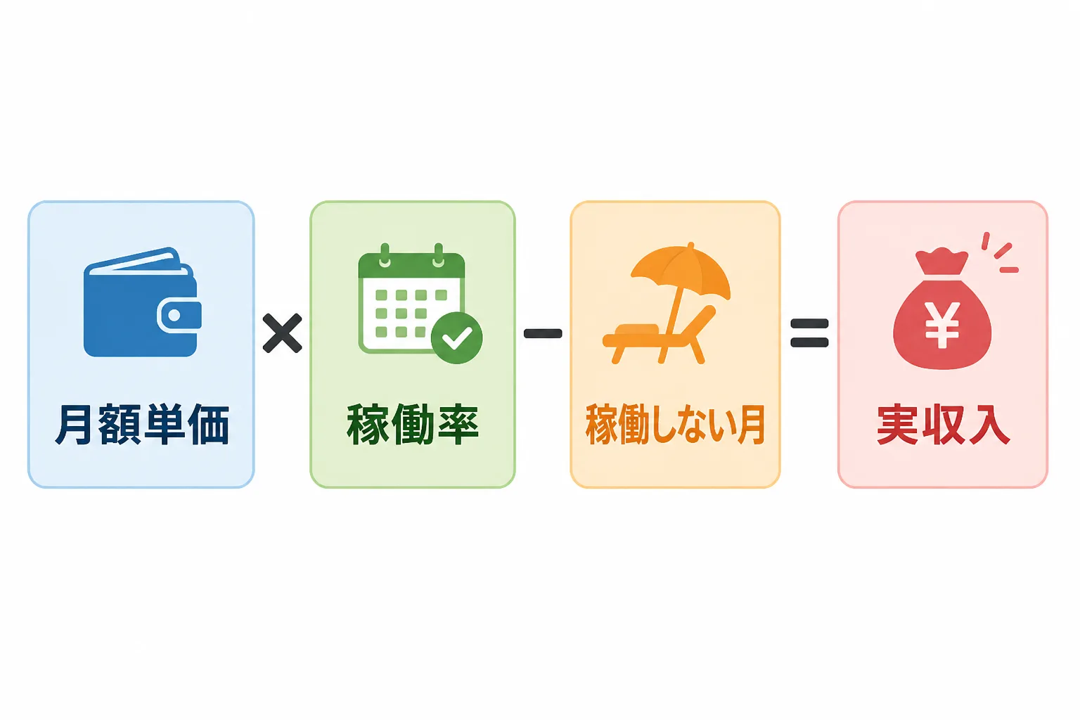 月額単価に稼働率を掛け、稼働しない月を差し引いて実収入を考える式の図解