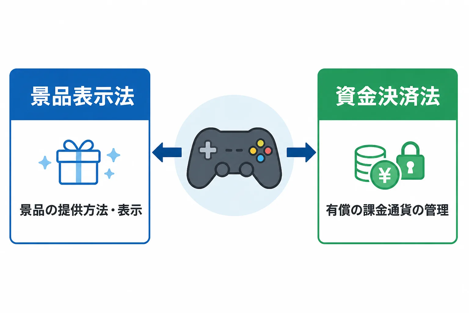 ゲーム運営を中心に、景品表示法と資金決済法という2つの法令が関わる様子を示した構造図。