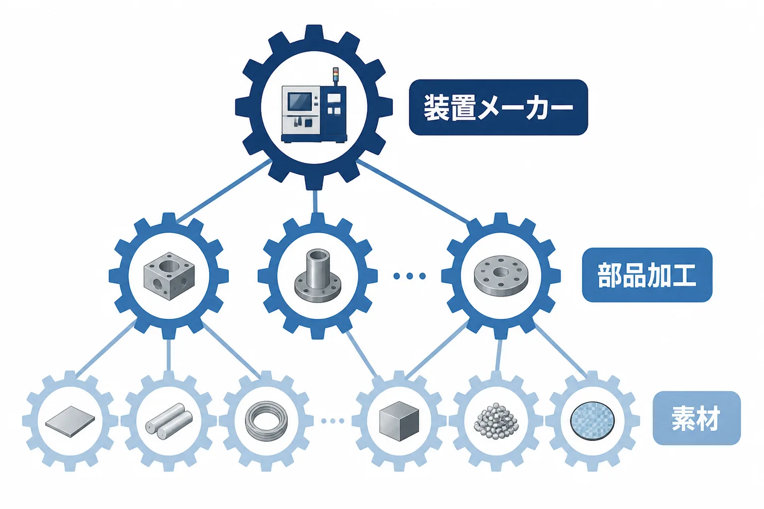 装置メーカーを頂点に部品加工・素材サプライヤーへと連なる歯車状の図解。装置産業の多重下請け構造を表す