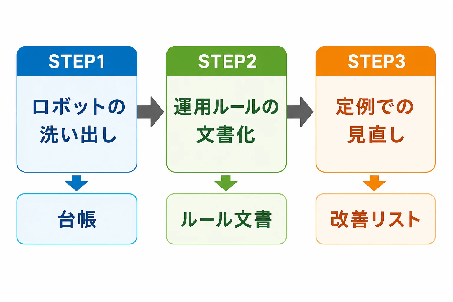 RPA運用を回すSTEP1洗い出し、STEP2文書化、STEP3定例見直しの流れ図。各段階の出力は台帳、ルール文書、改善リスト
