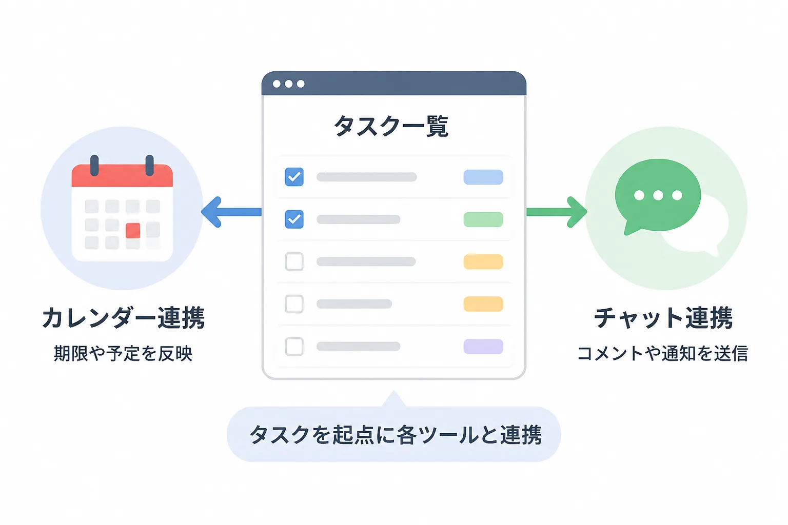 タスク管理画面からカレンダーとチャットへ矢印が伸びる連携図