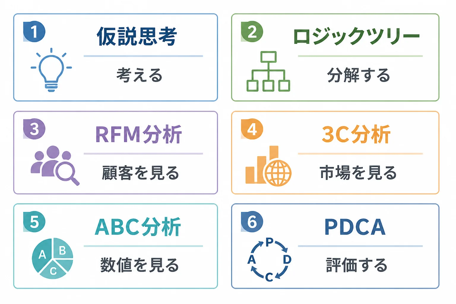 仮説思考・ロジックツリー・RFM分析・3C分析・ABC分析・PDCAの6つを役割別に並べたカード図