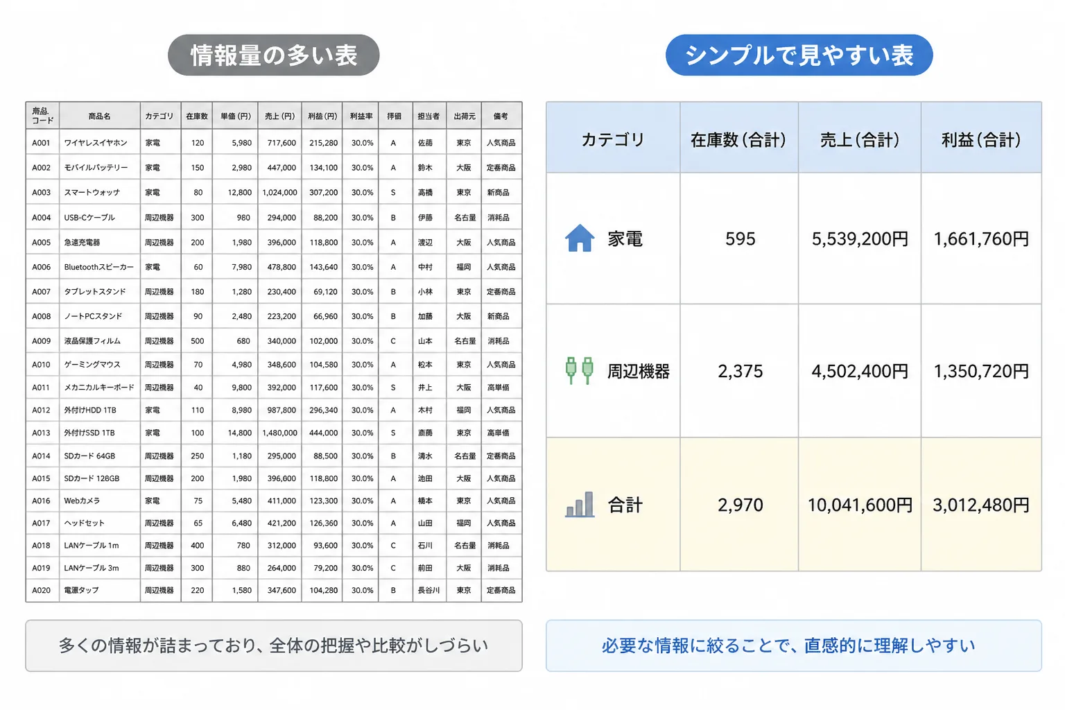 細かい文字で埋め尽くされた表と、行間にゆとりのある項目の少ない表を並べて比較した図