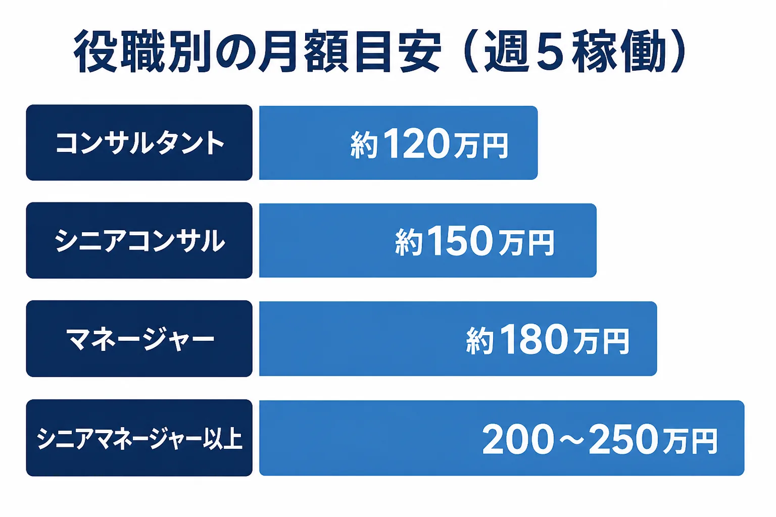 役職別の月額単価の目安を示す横棒グラフ。コンサルタント約120万円からシニアマネージャー以上の200〜250万円まで段階的に上がる。