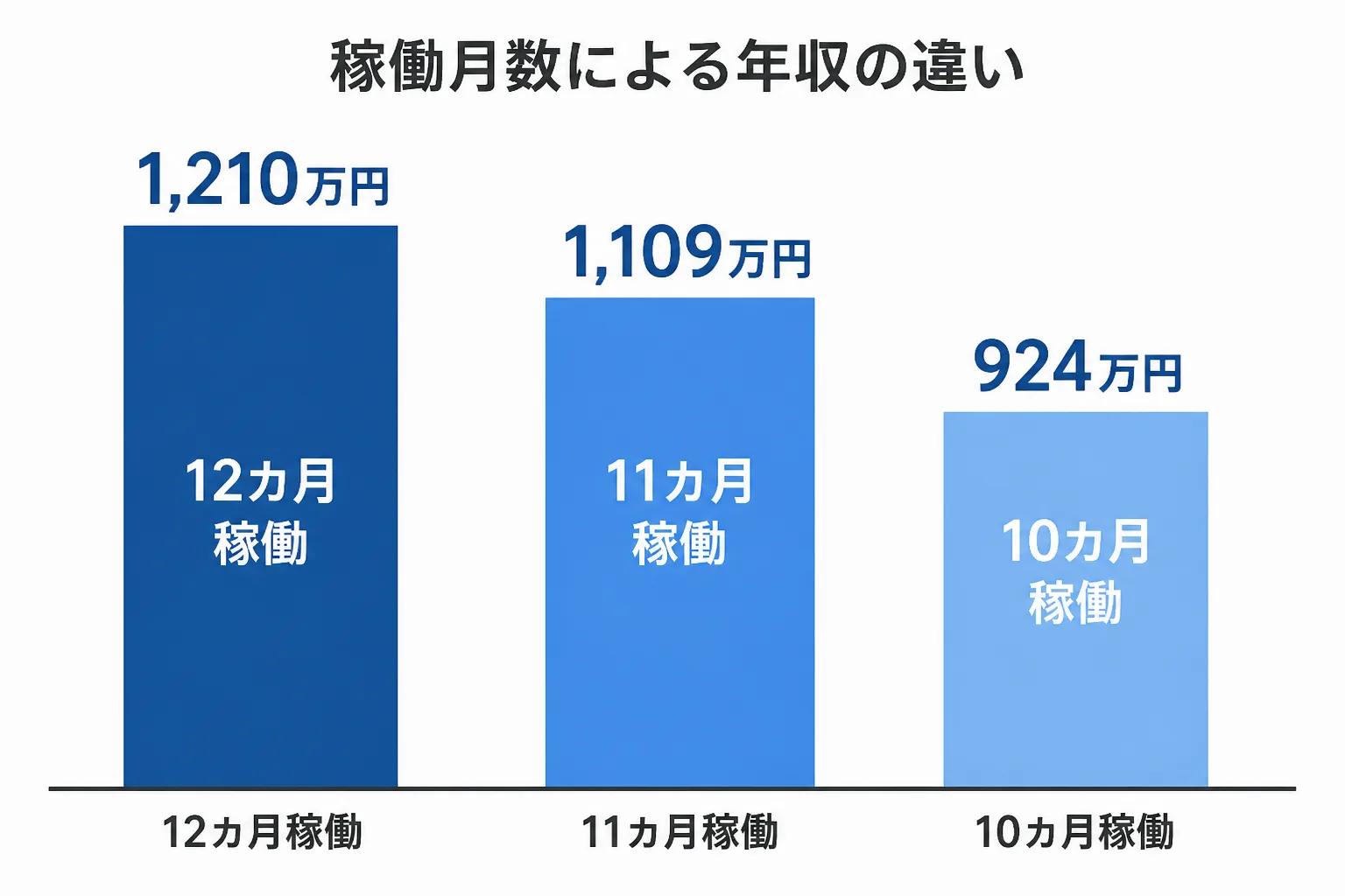稼働月数が12カ月・11カ月・10カ月のときの年収の違いを示す縦棒グラフ風の図解