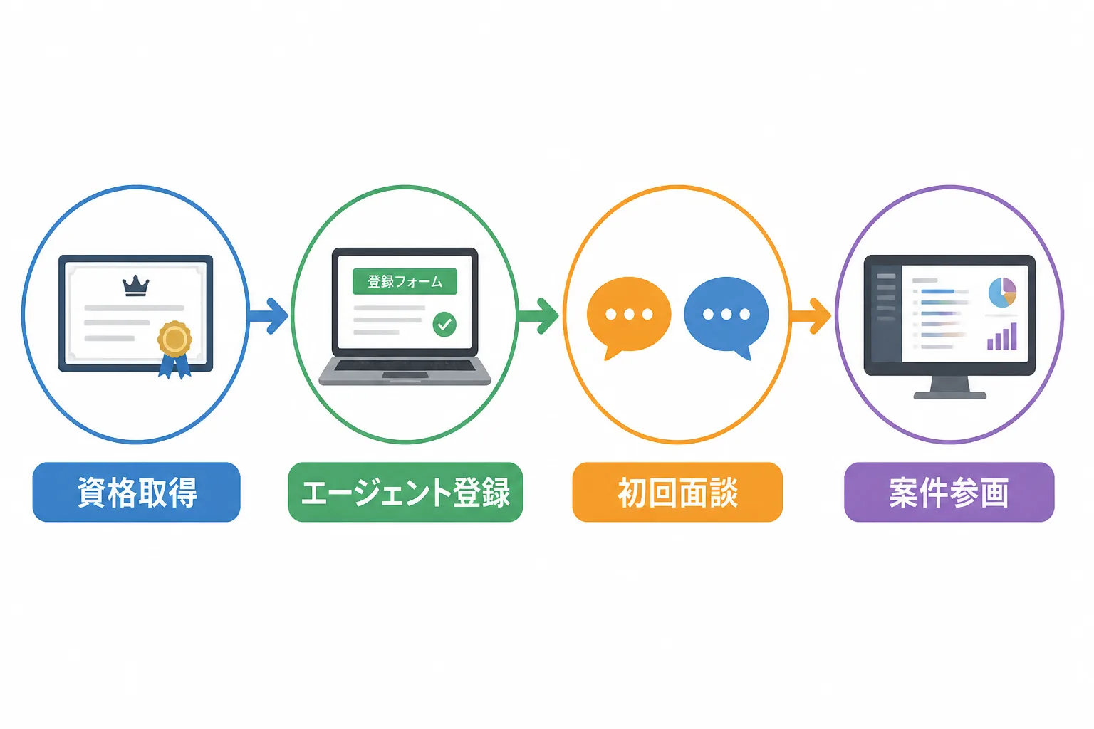 資格取得からエージェント登録・初回面談・案件参画までの4ステップを示すフローチャート