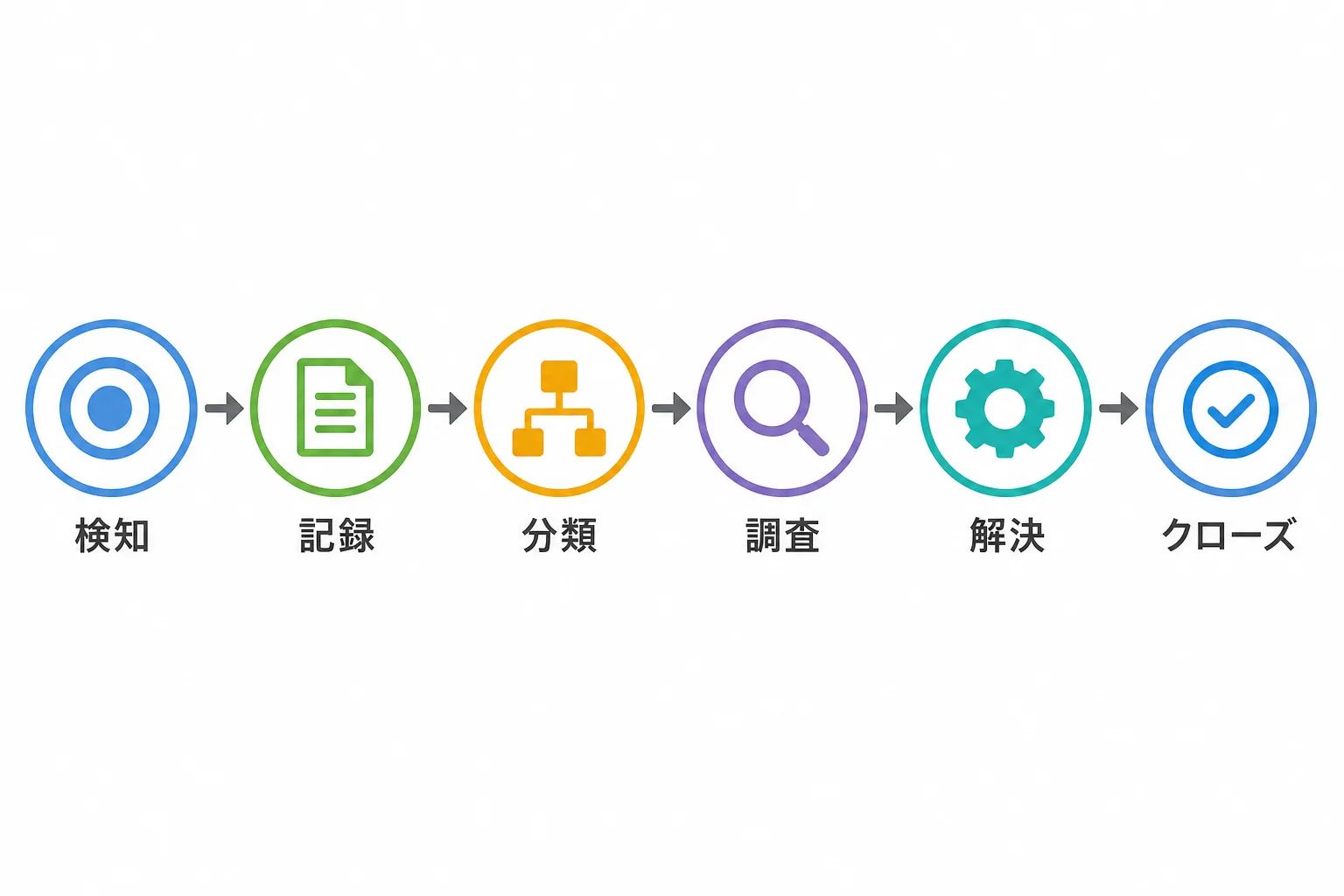 インシデント管理の流れを『検知→記録→分類→調査→解決→クローズ』の6段階で示したフロー図
