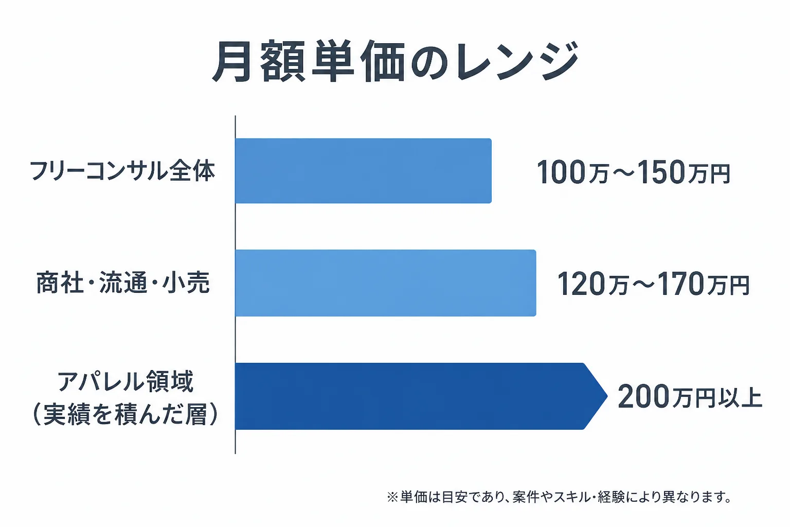 フリーコンサル全体・商社流通小売・アパレル領域(実績層)の月額単価レンジを比較する横棒グラフ